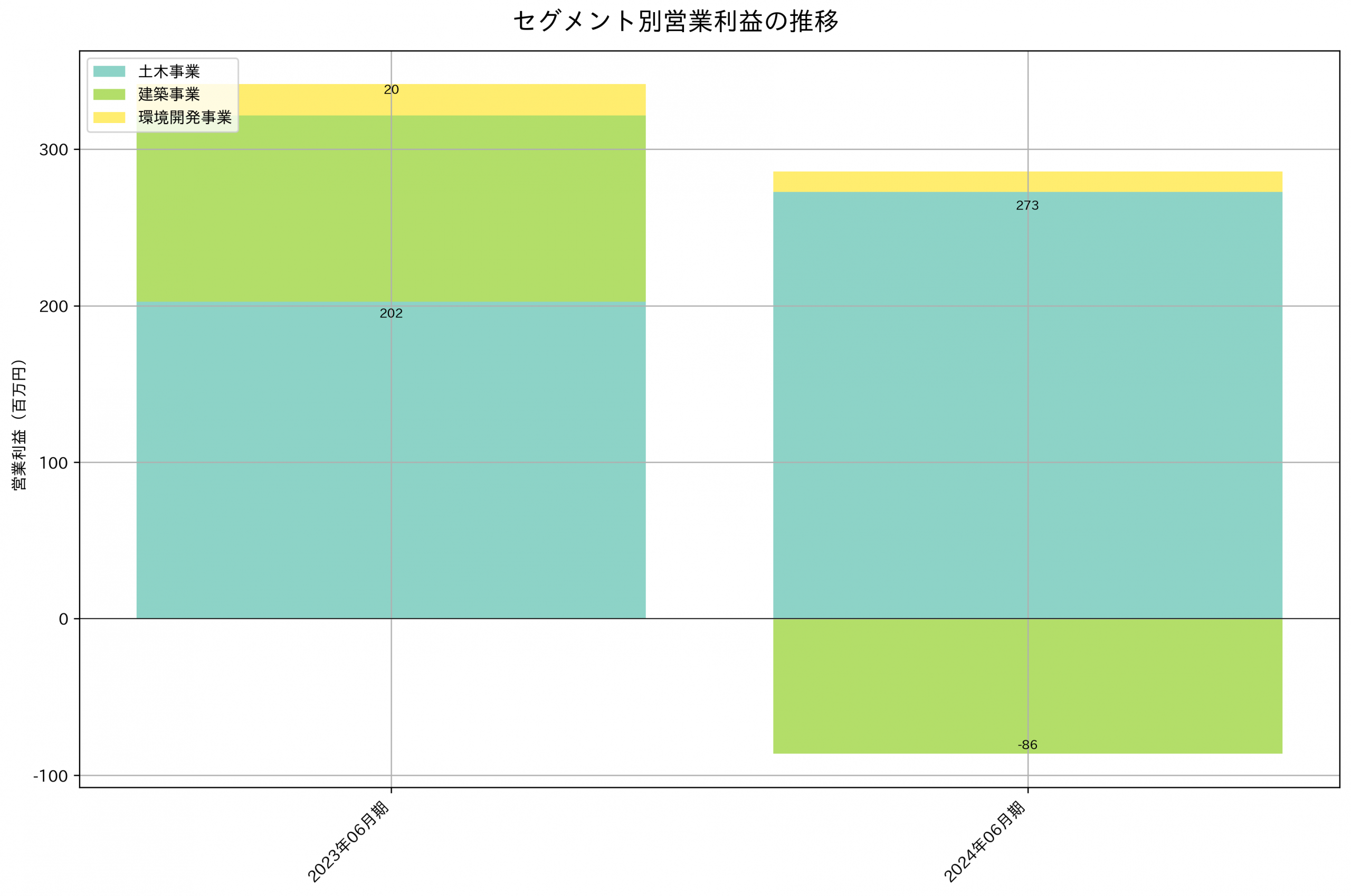 セグメント別利益の推移グラフ