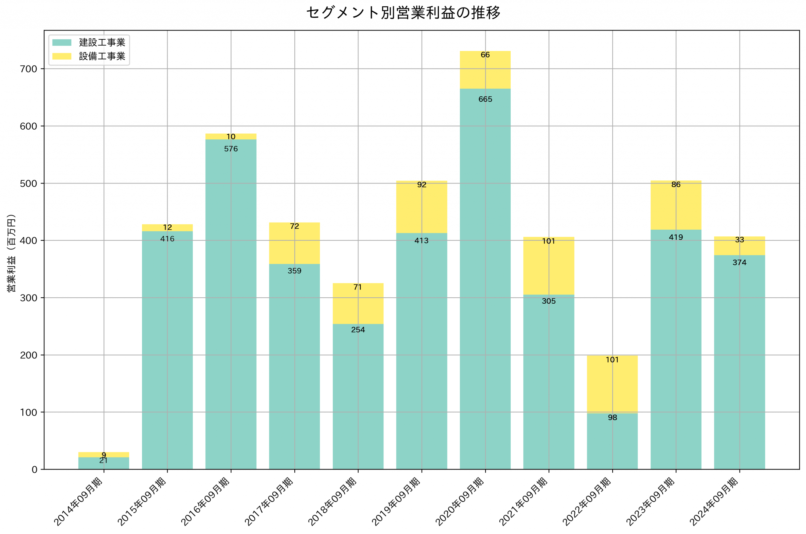 セグメント別利益の推移グラフ