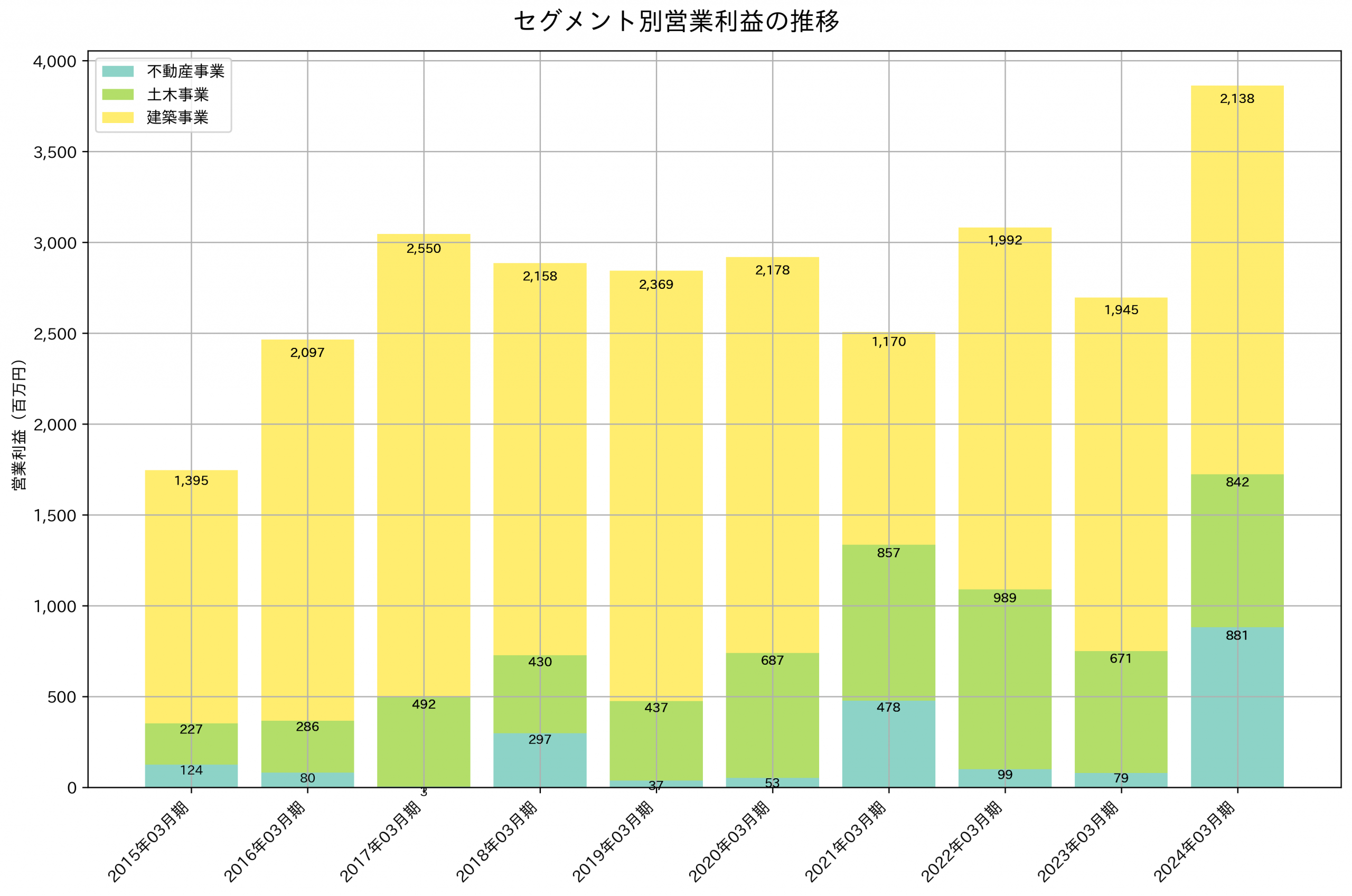 セグメント別利益の推移グラフ