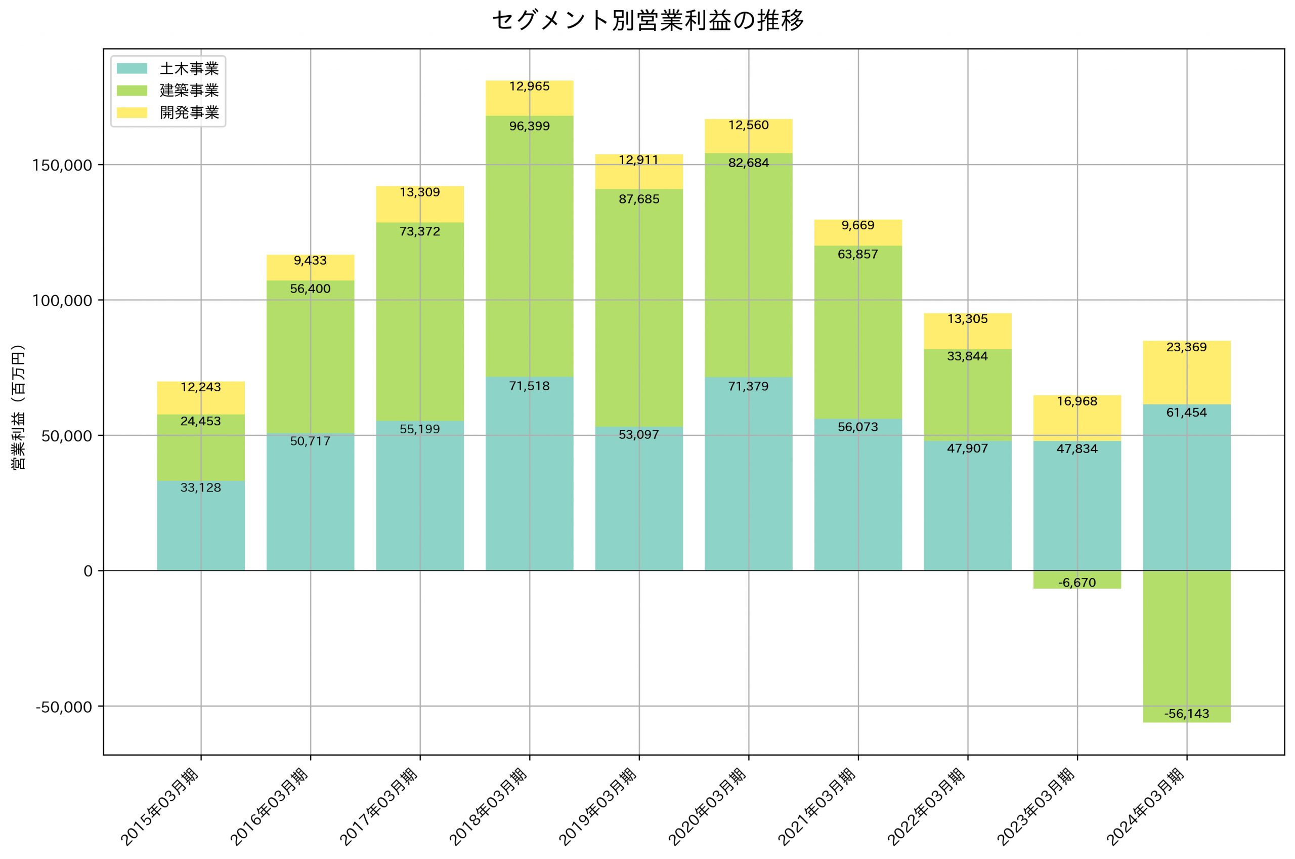 セグメント別利益の推移グラフ