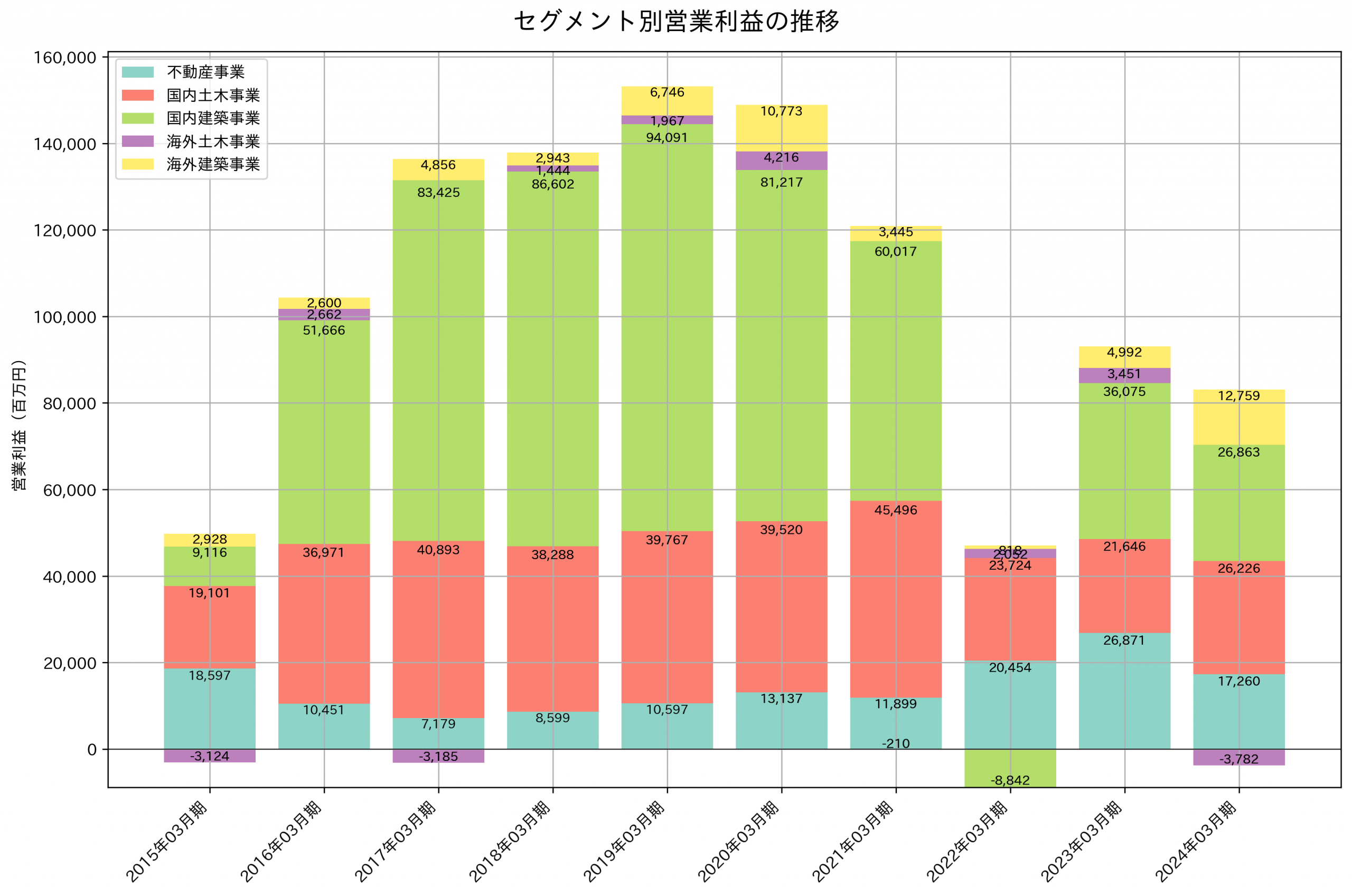 セグメント別利益の推移グラフ