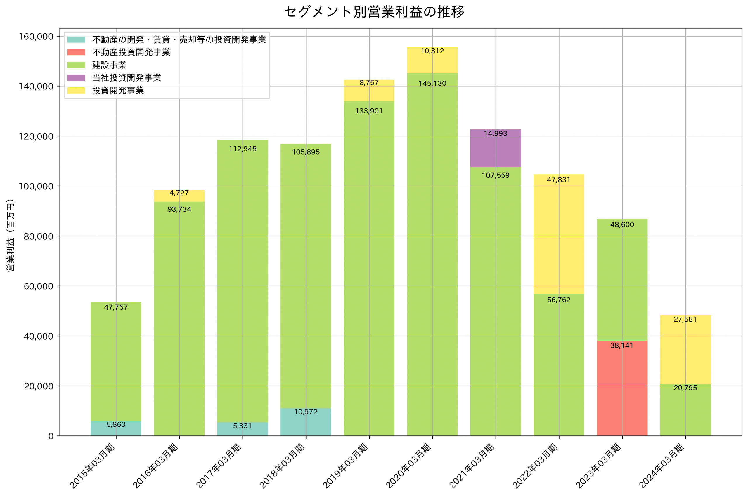 セグメント別利益の推移グラフ