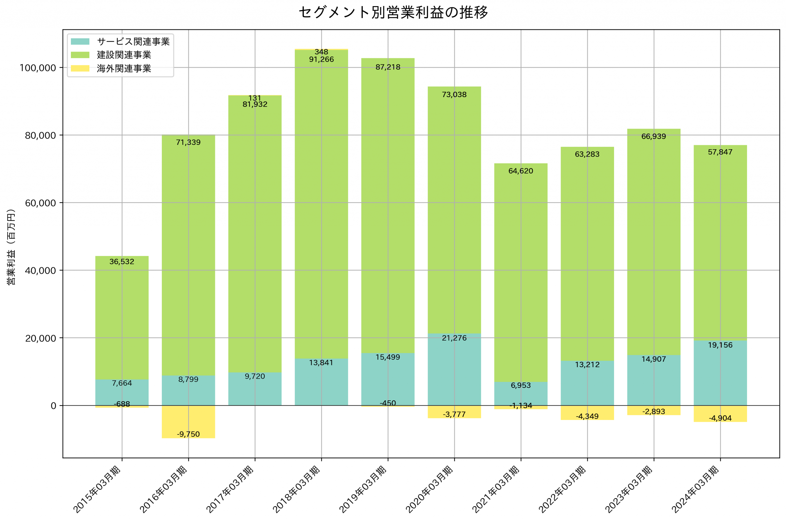 セグメント別利益の推移グラフ
