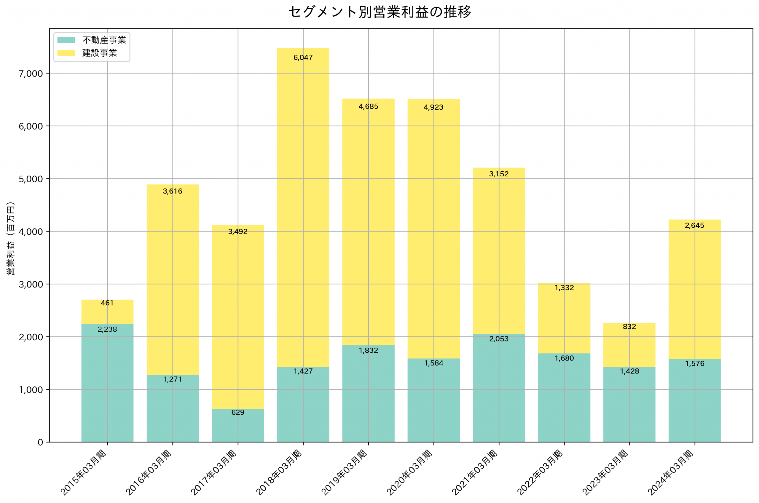 セグメント別利益の推移グラフ
