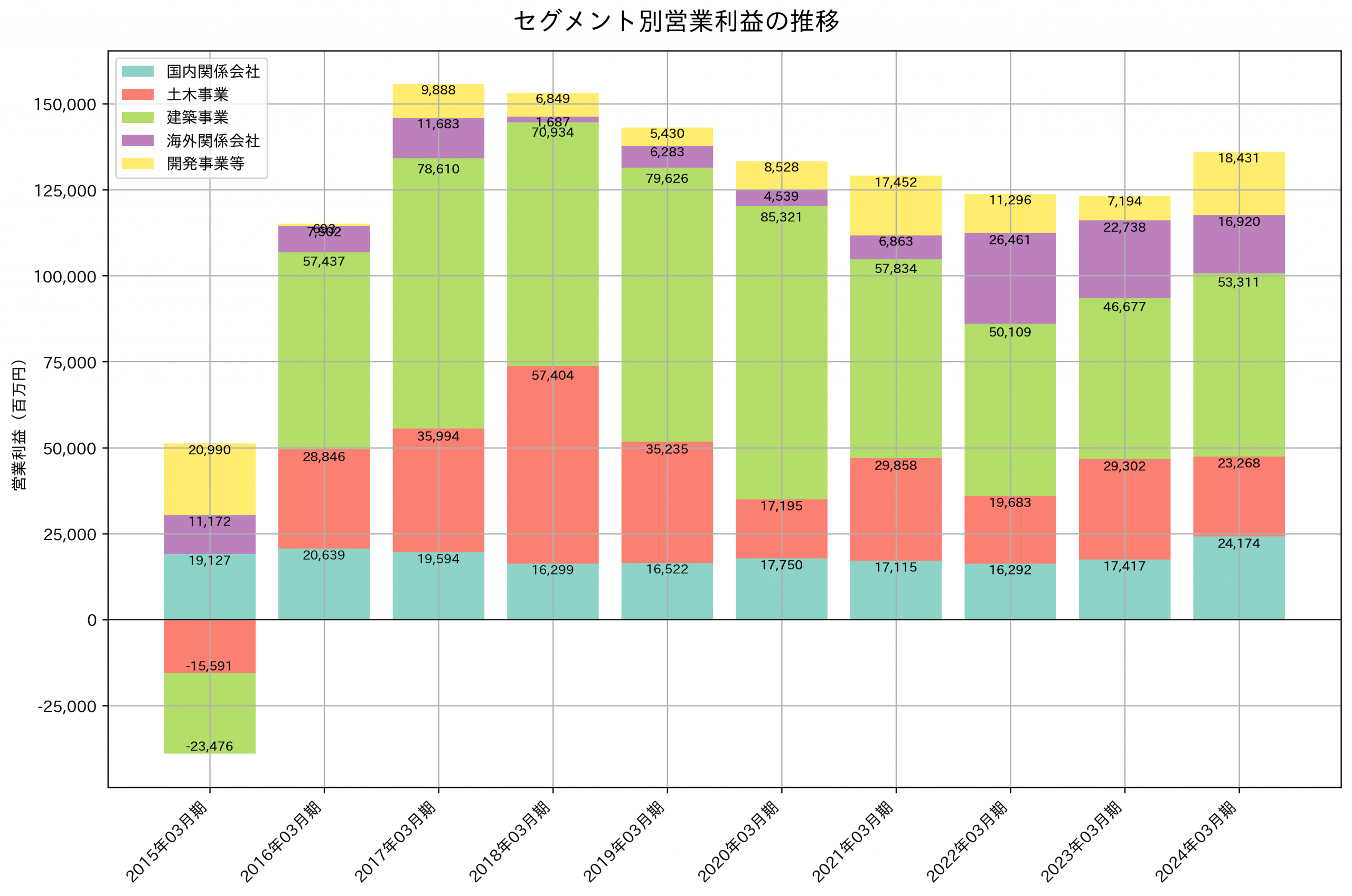 セグメント別利益の推移グラフ