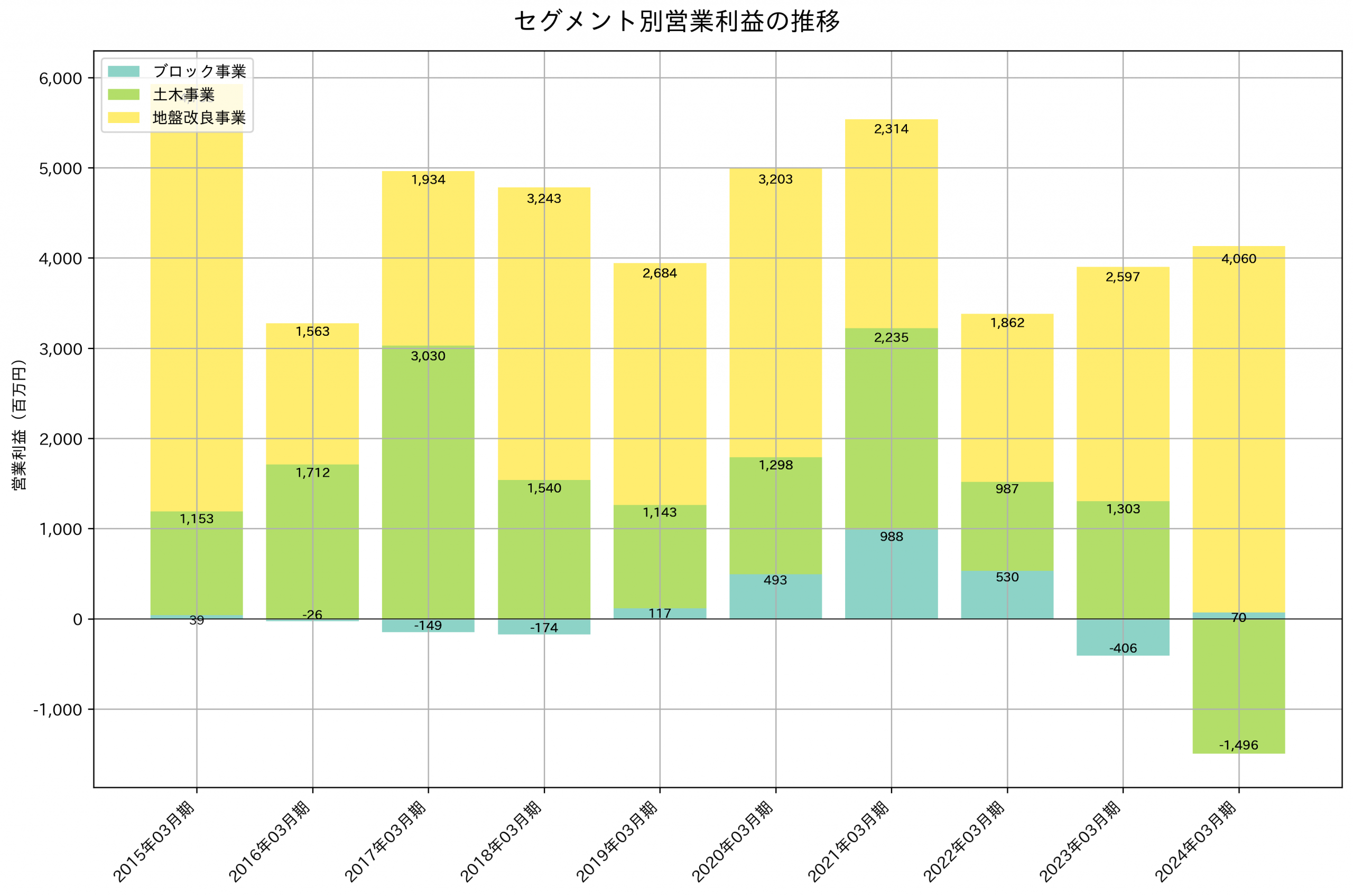 セグメント別利益の推移グラフ