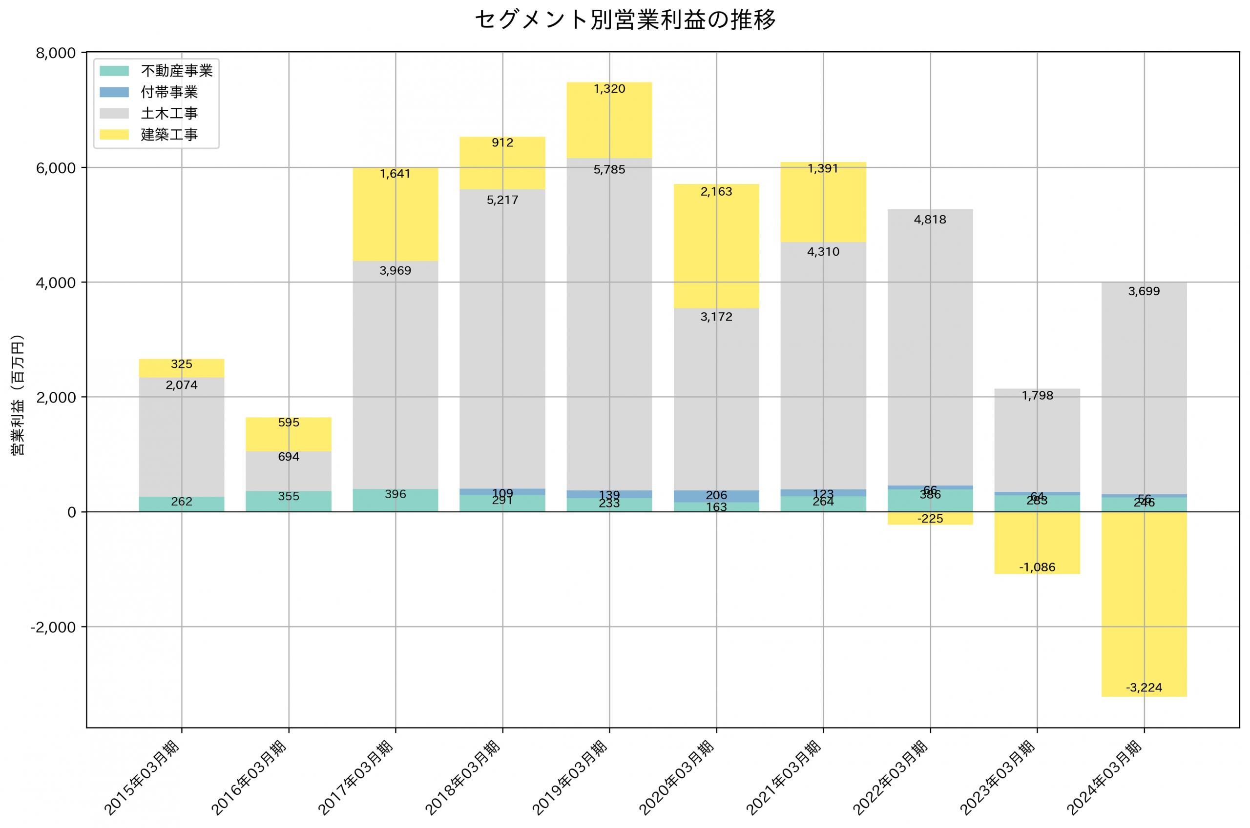 セグメント別利益の推移グラフ