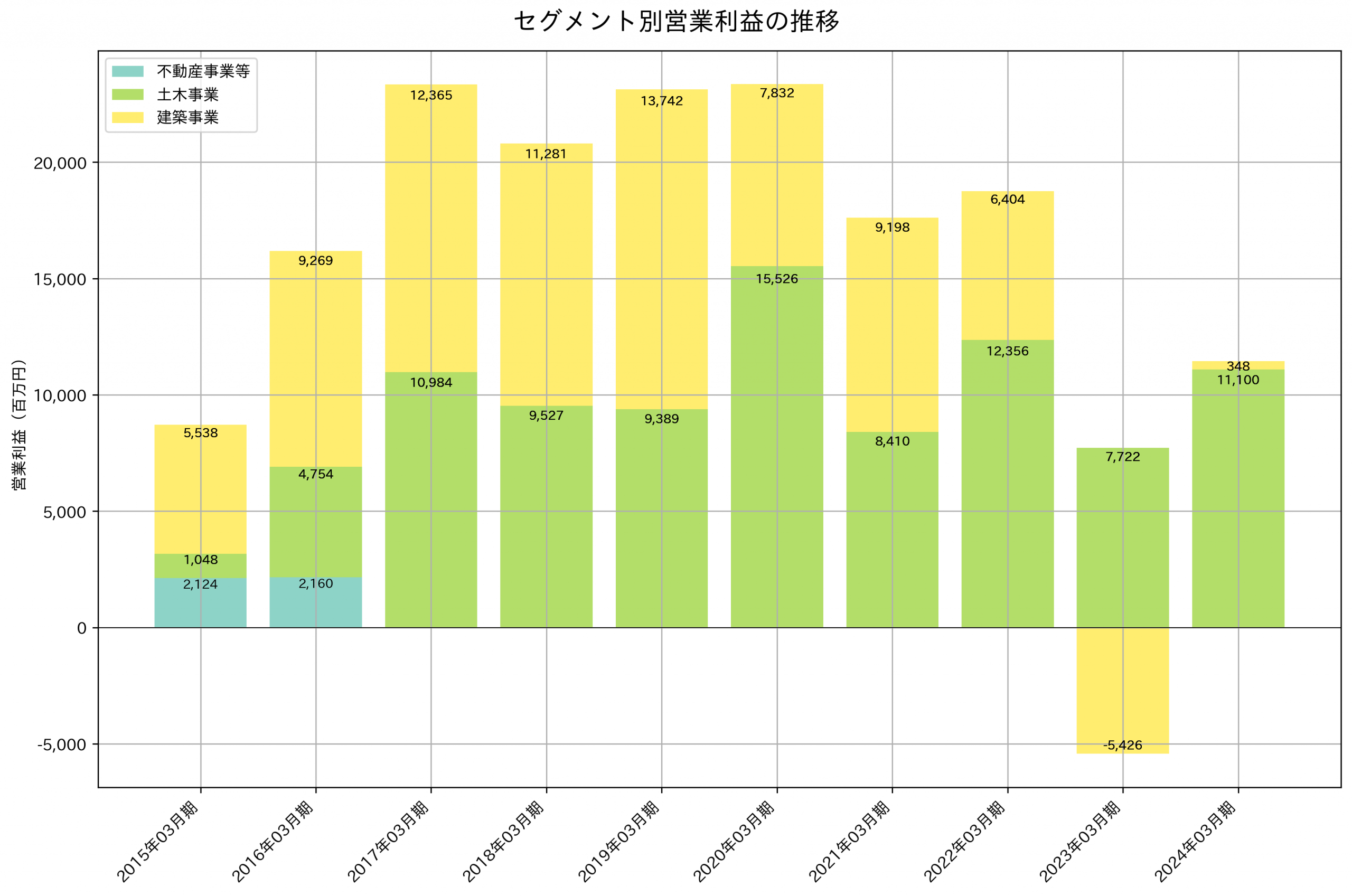 セグメント別利益の推移グラフ