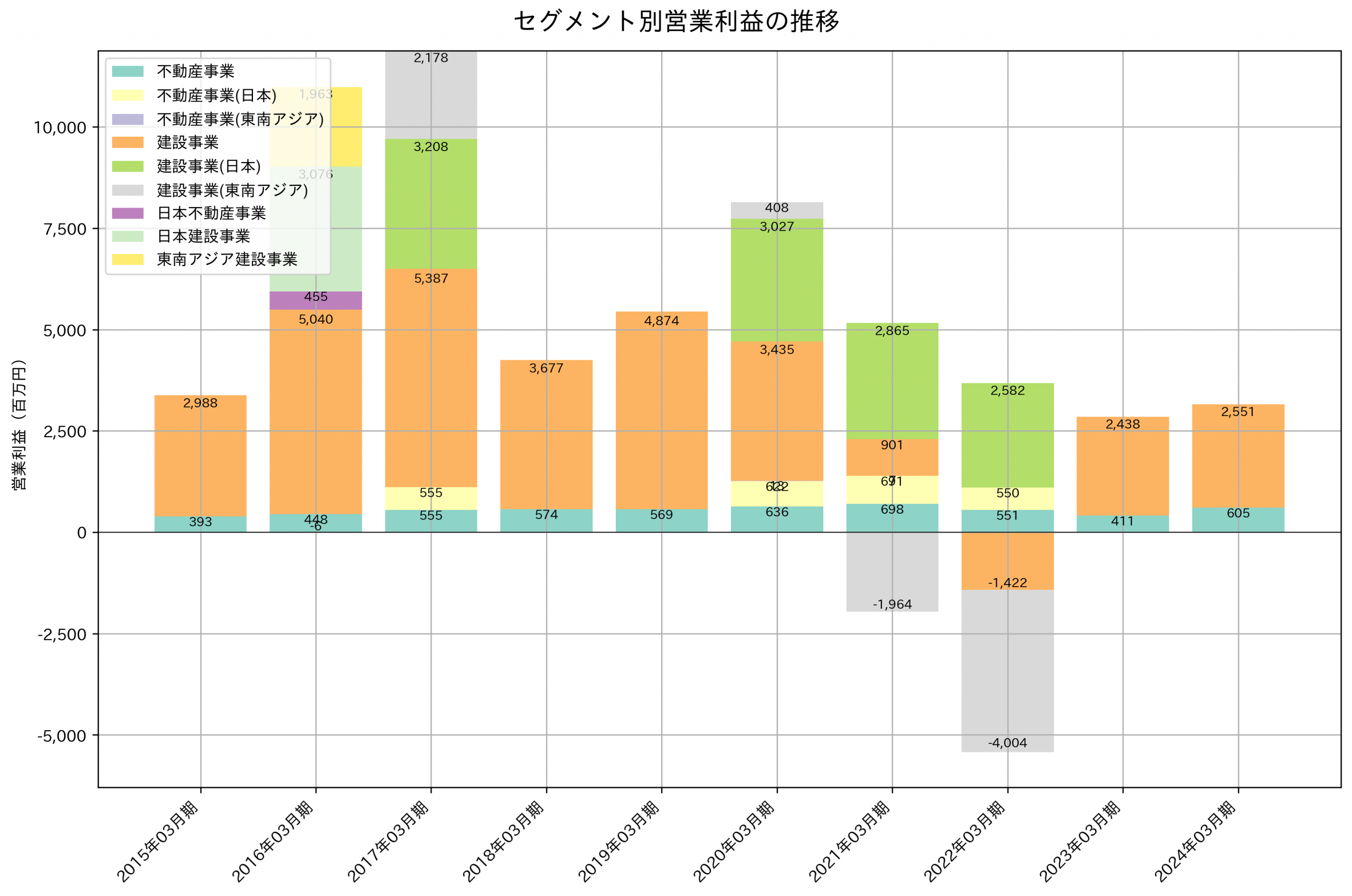 セグメント別利益の推移グラフ