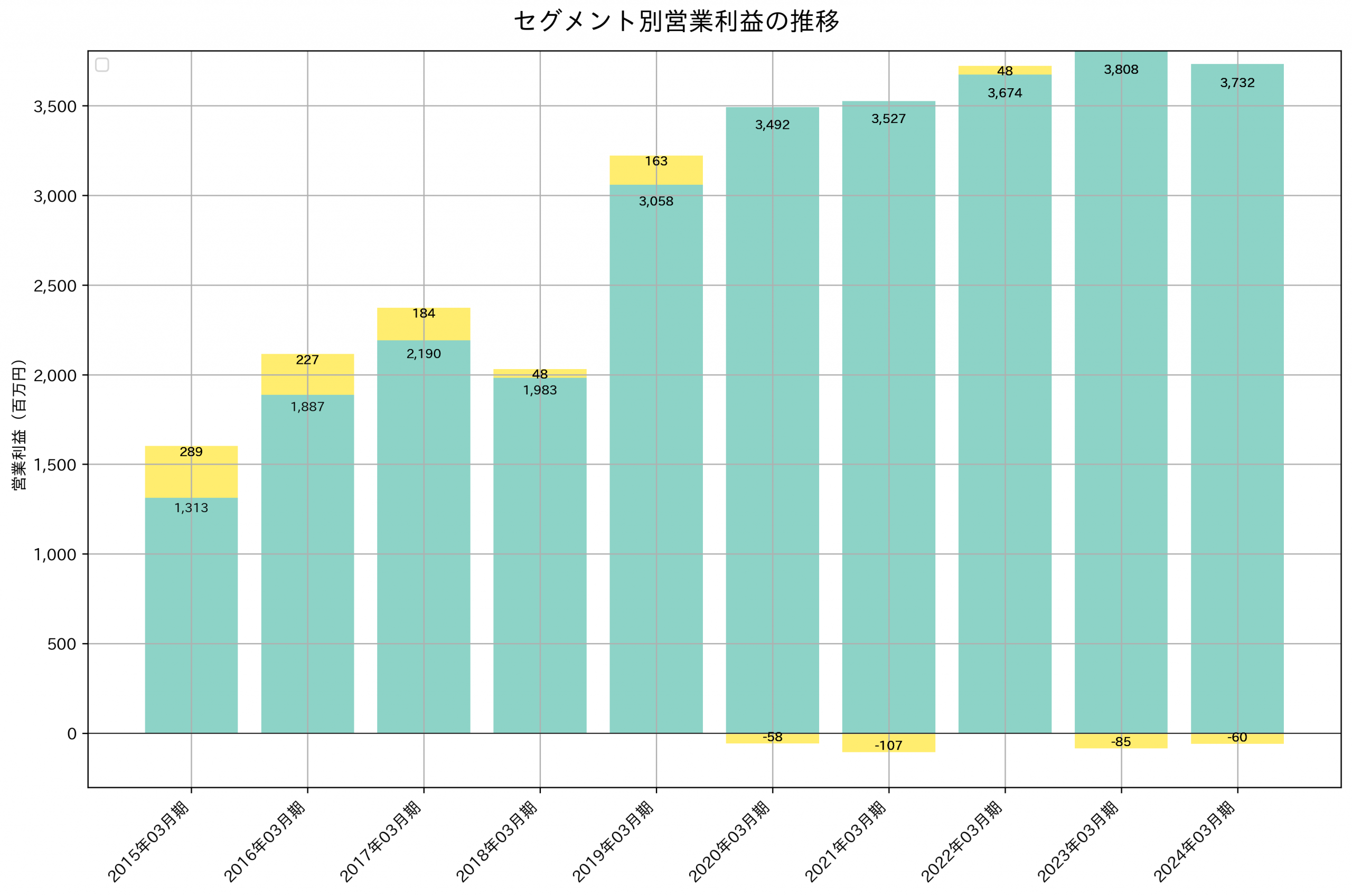 セグメント別利益の推移グラフ