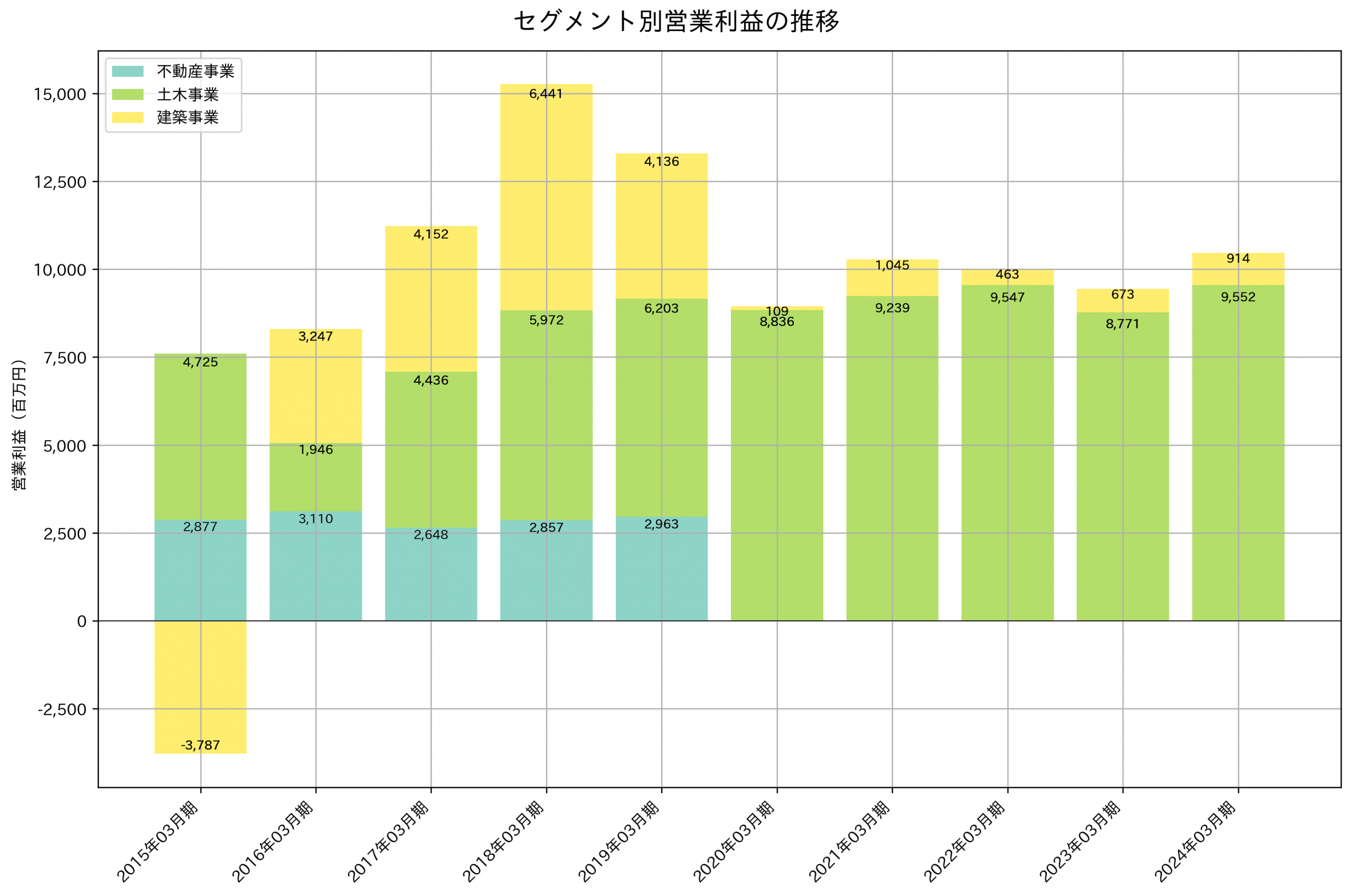 セグメント別利益の推移グラフ
