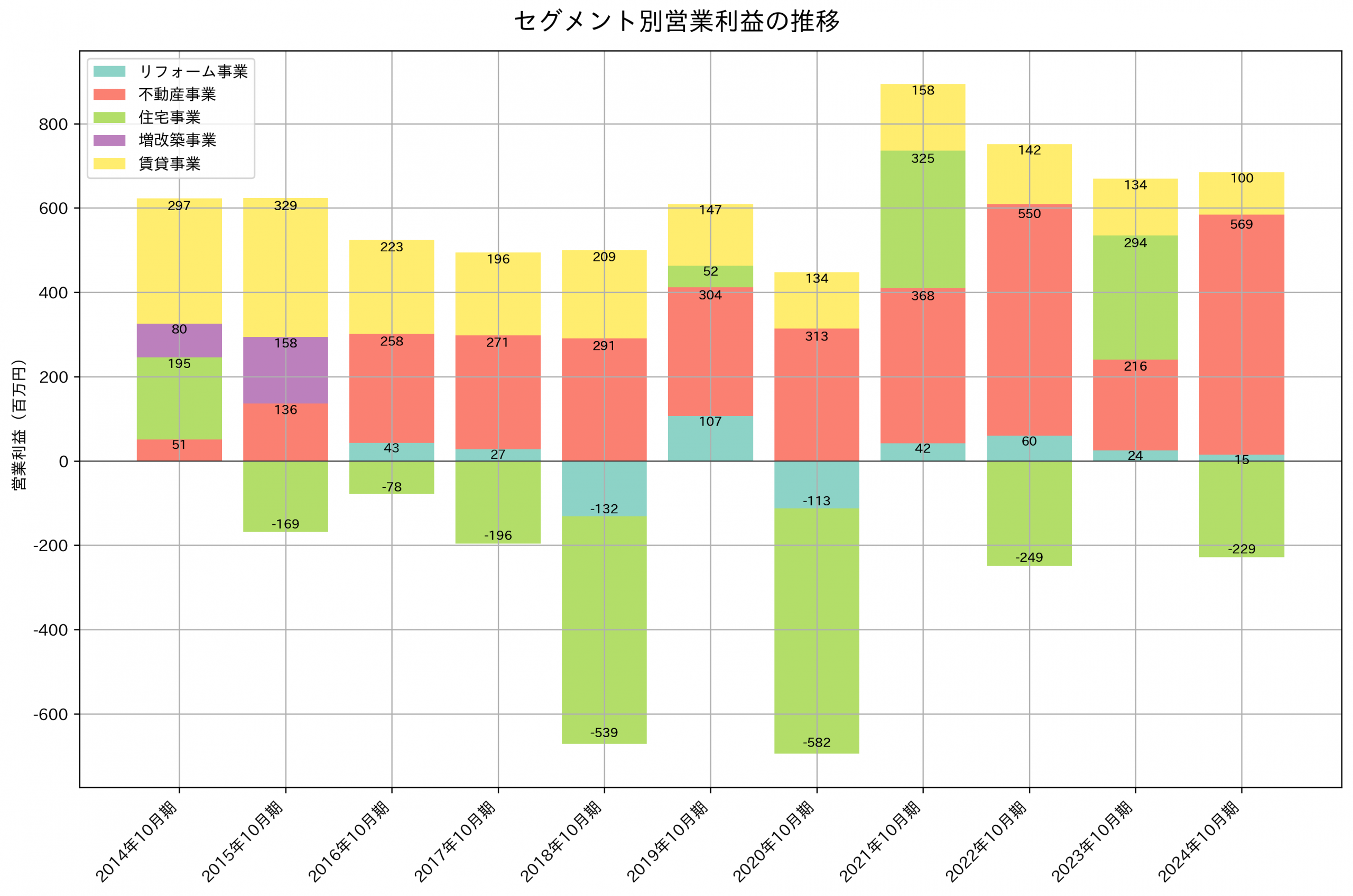 セグメント別利益の推移グラフ