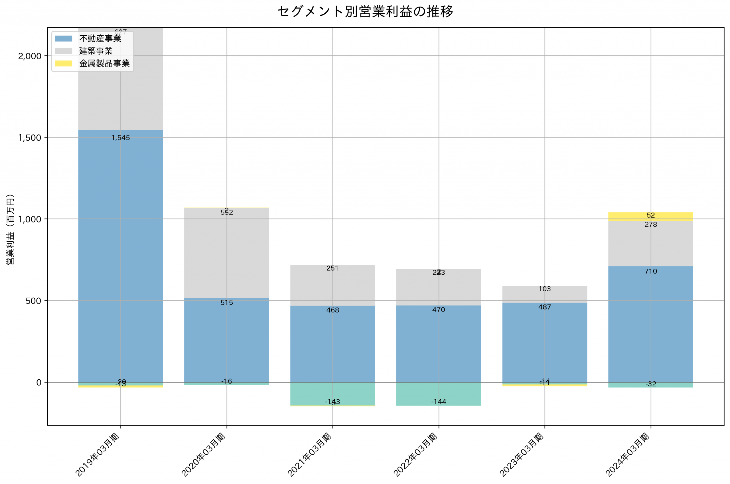 セグメント別利益の推移グラフ