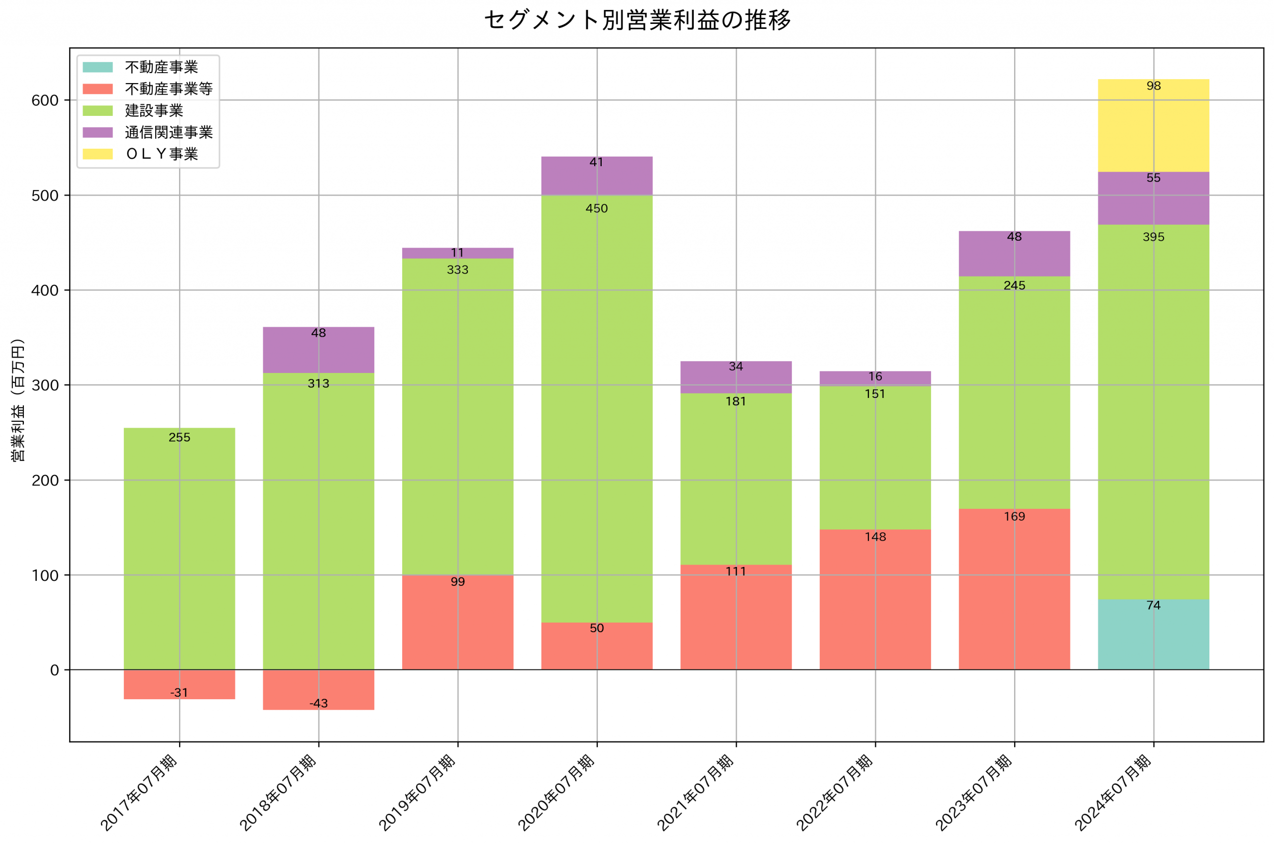セグメント別利益の推移グラフ
