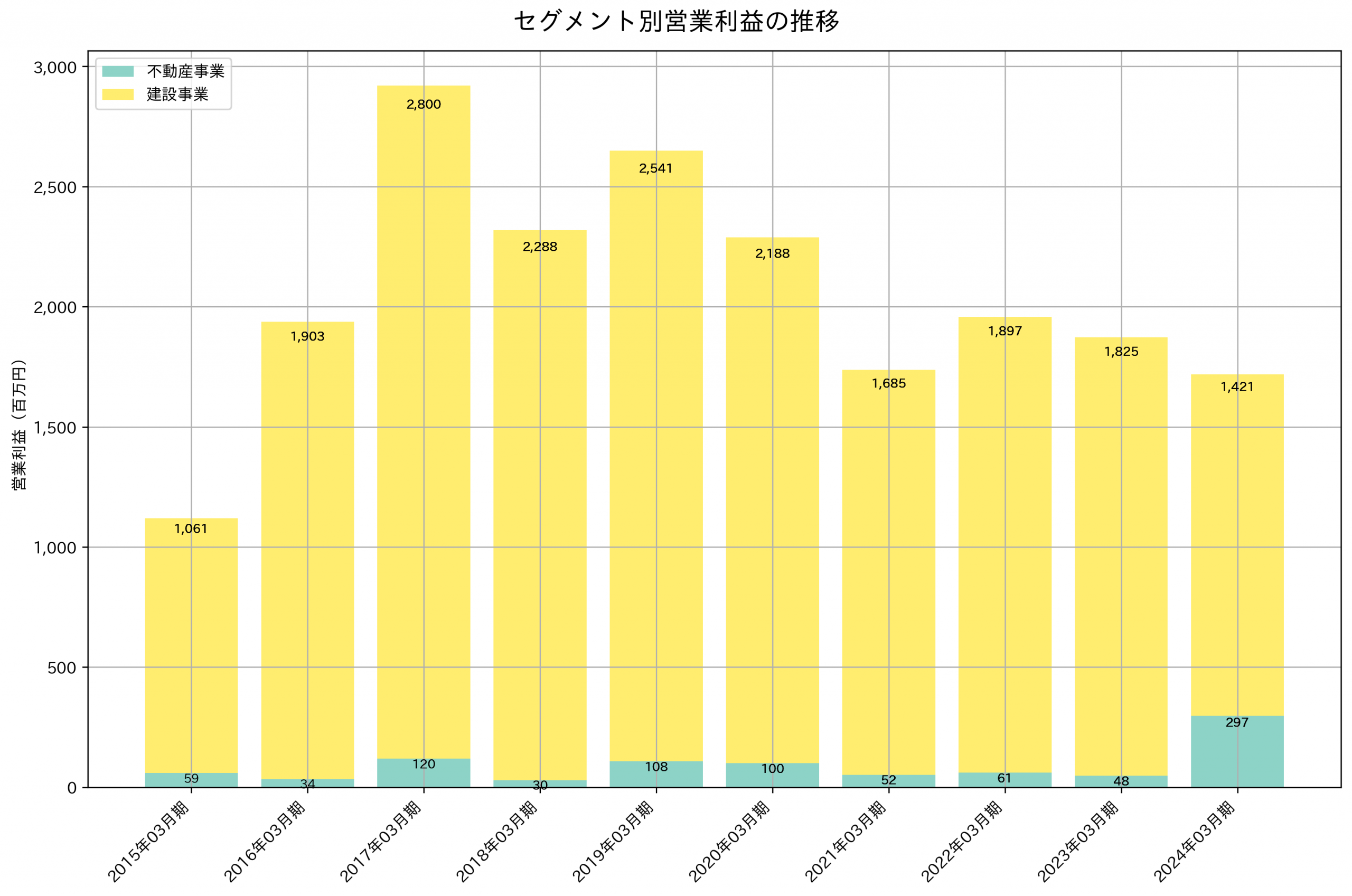 セグメント別利益の推移グラフ