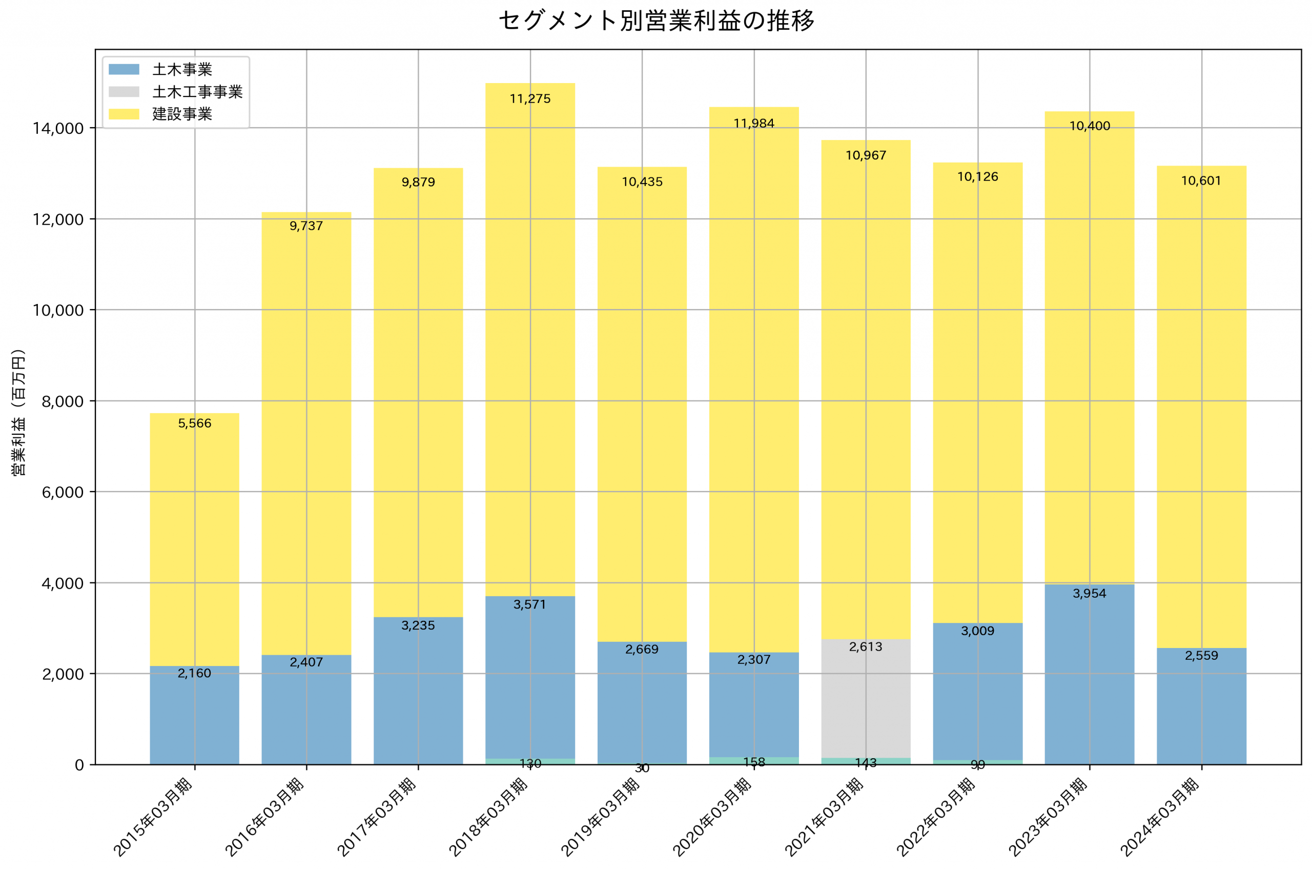 セグメント別利益の推移グラフ
