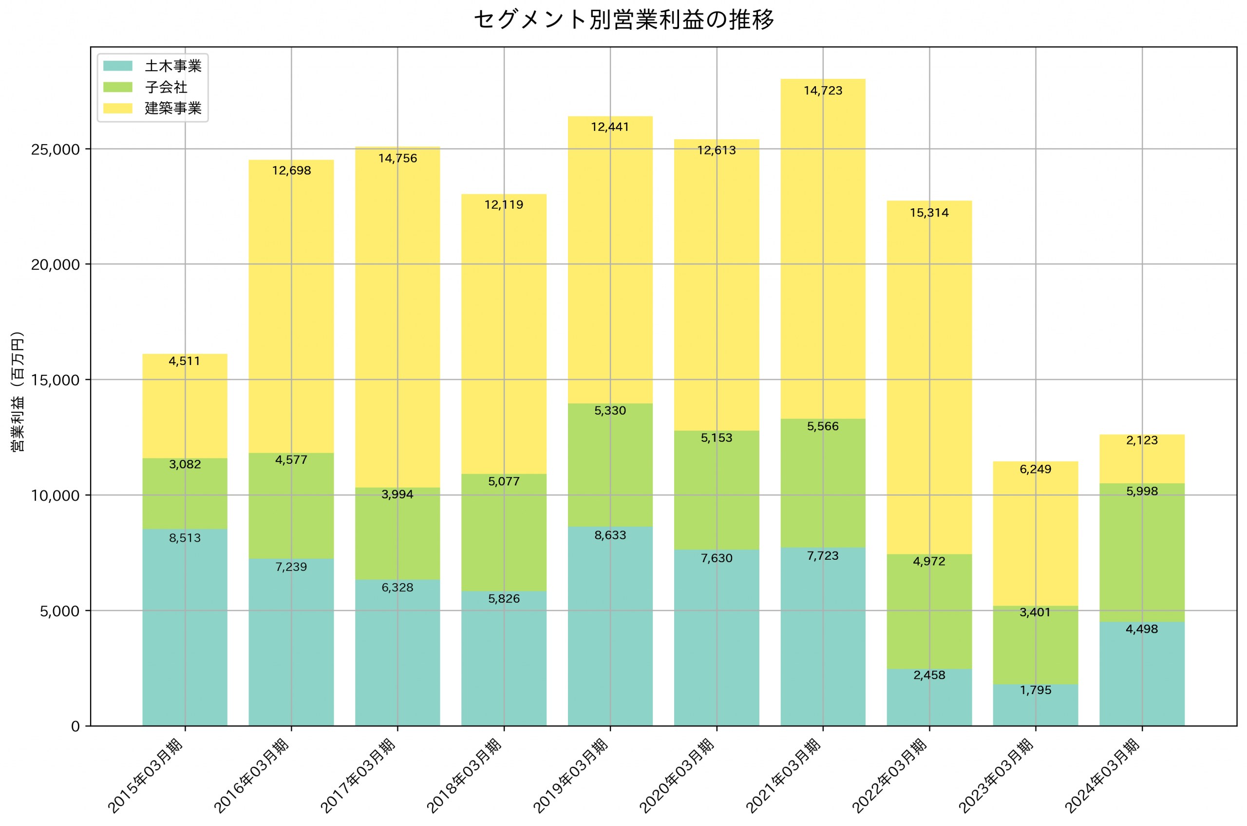 セグメント別利益の推移グラフ