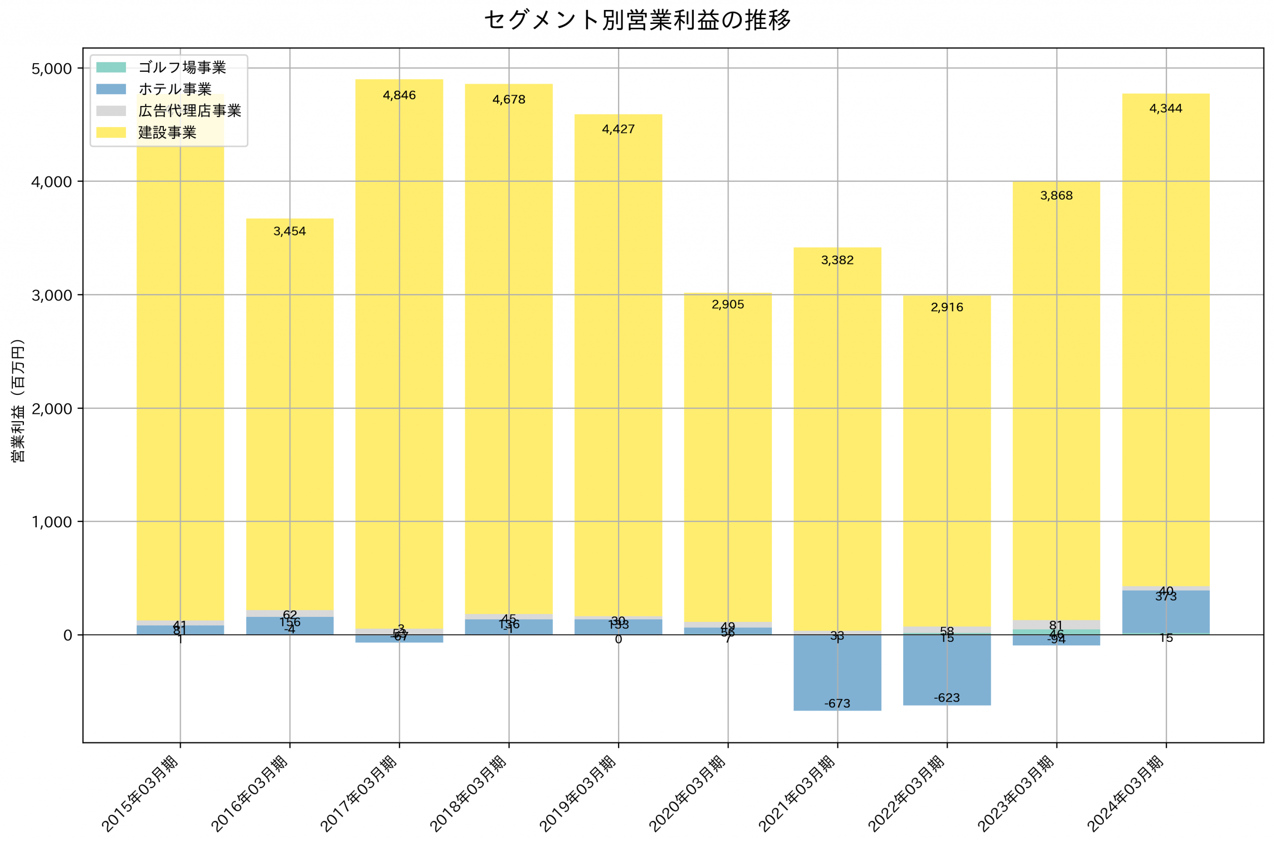 セグメント別利益の推移グラフ