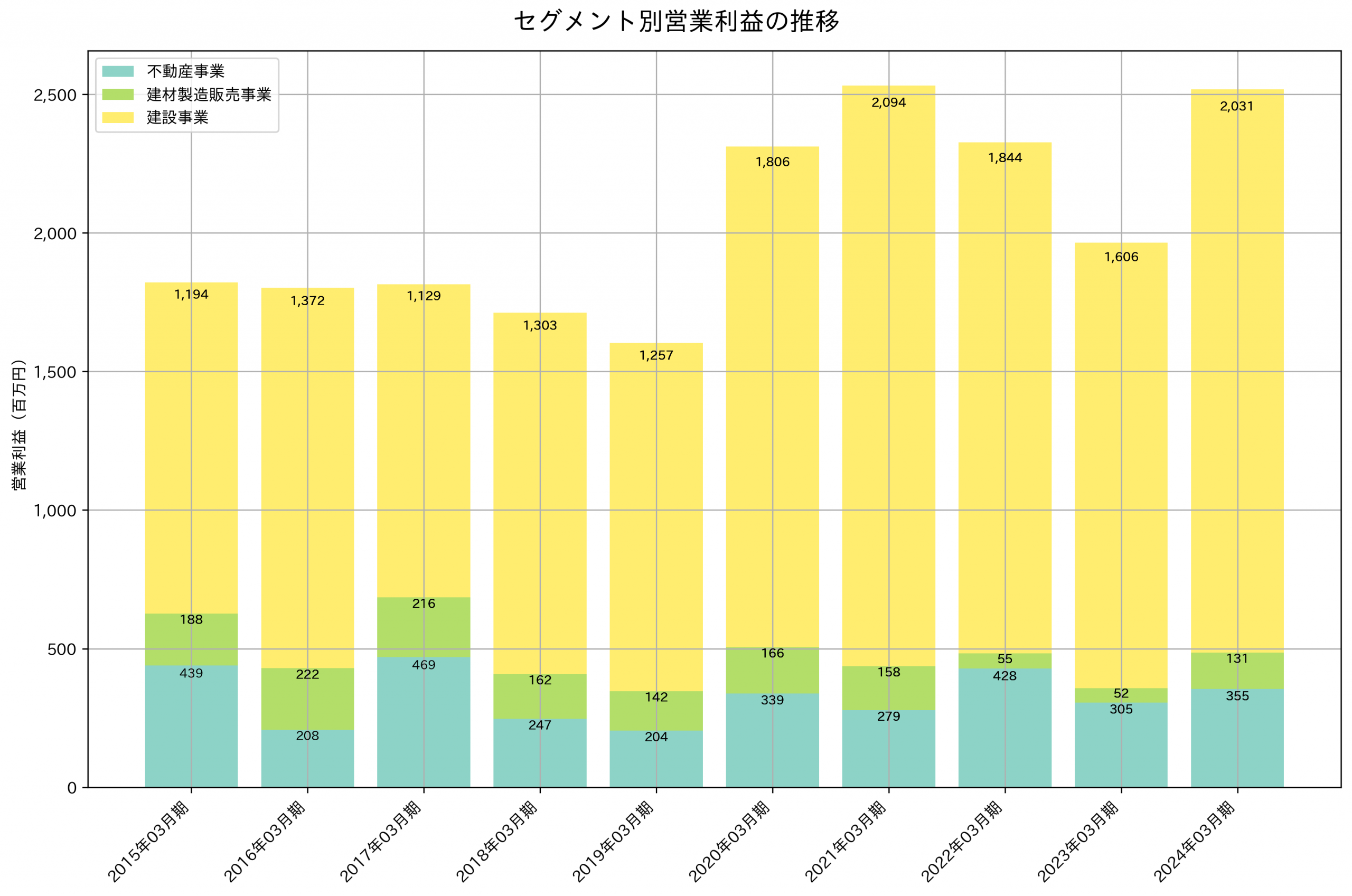 セグメント別利益の推移グラフ