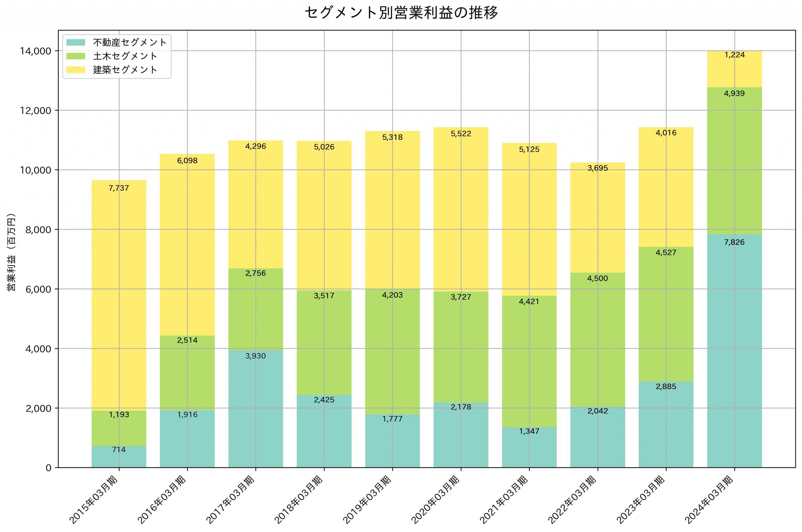 セグメント別利益の推移グラフ