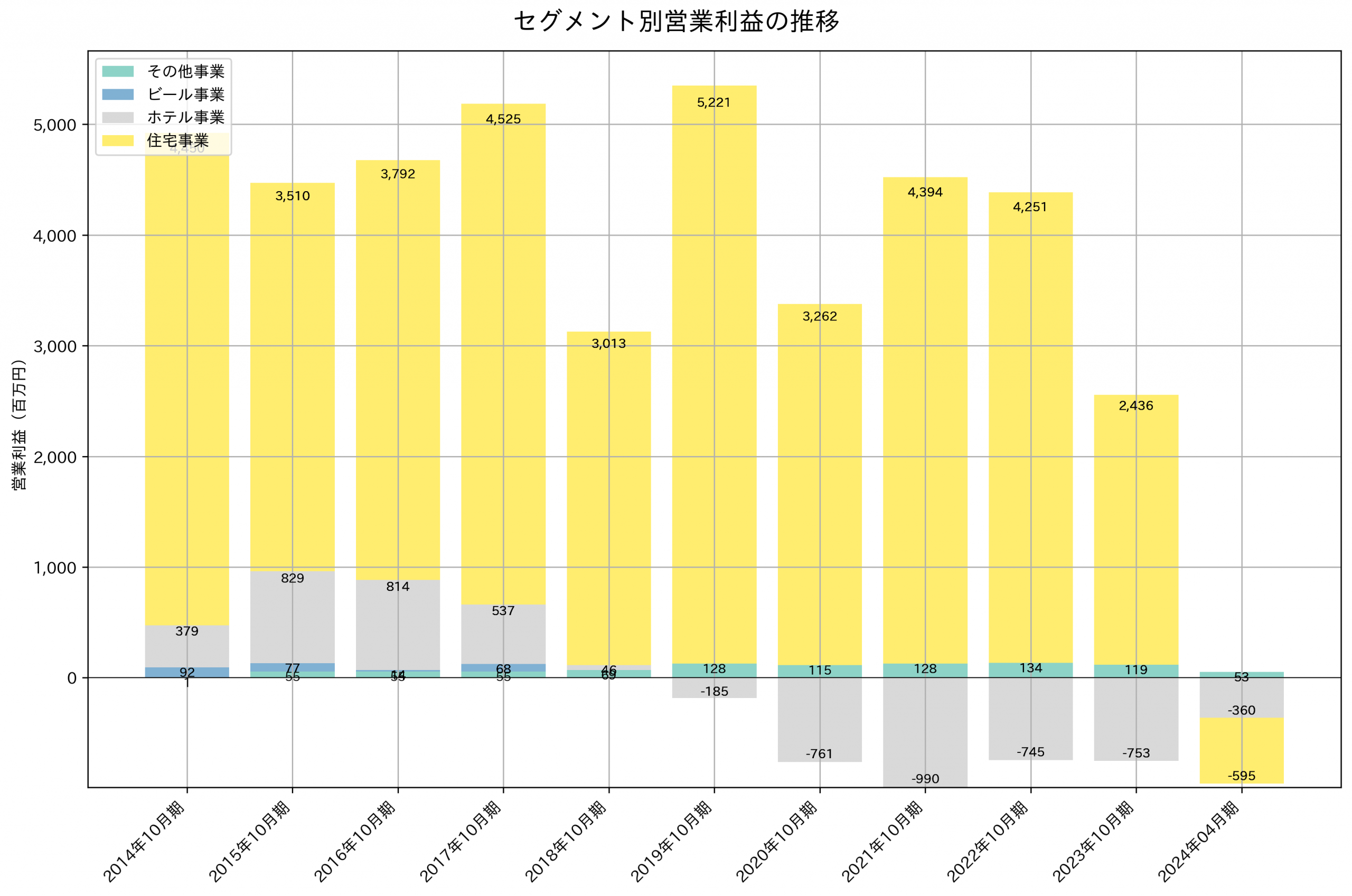 セグメント別利益の推移グラフ