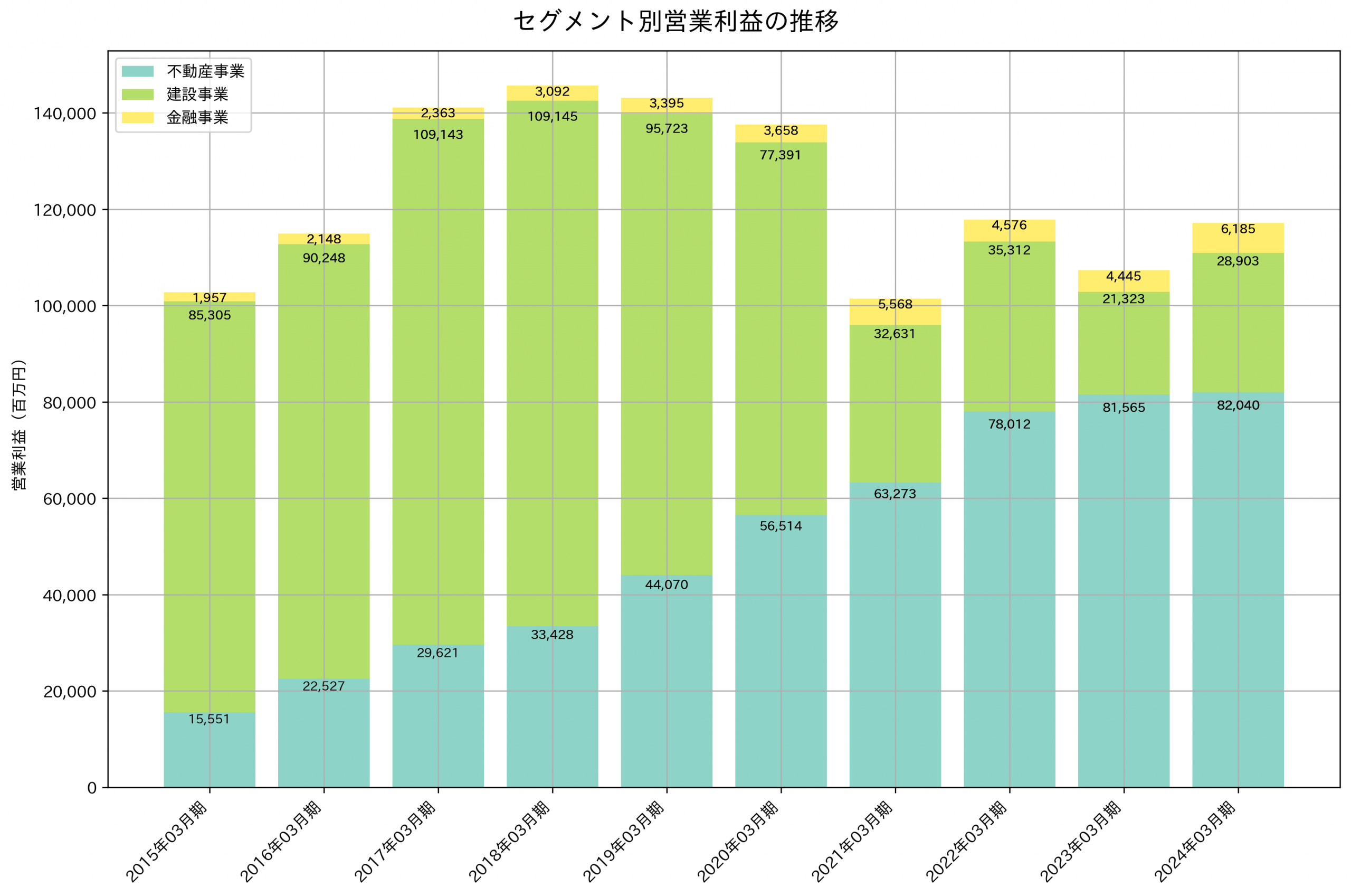 セグメント別利益の推移グラフ