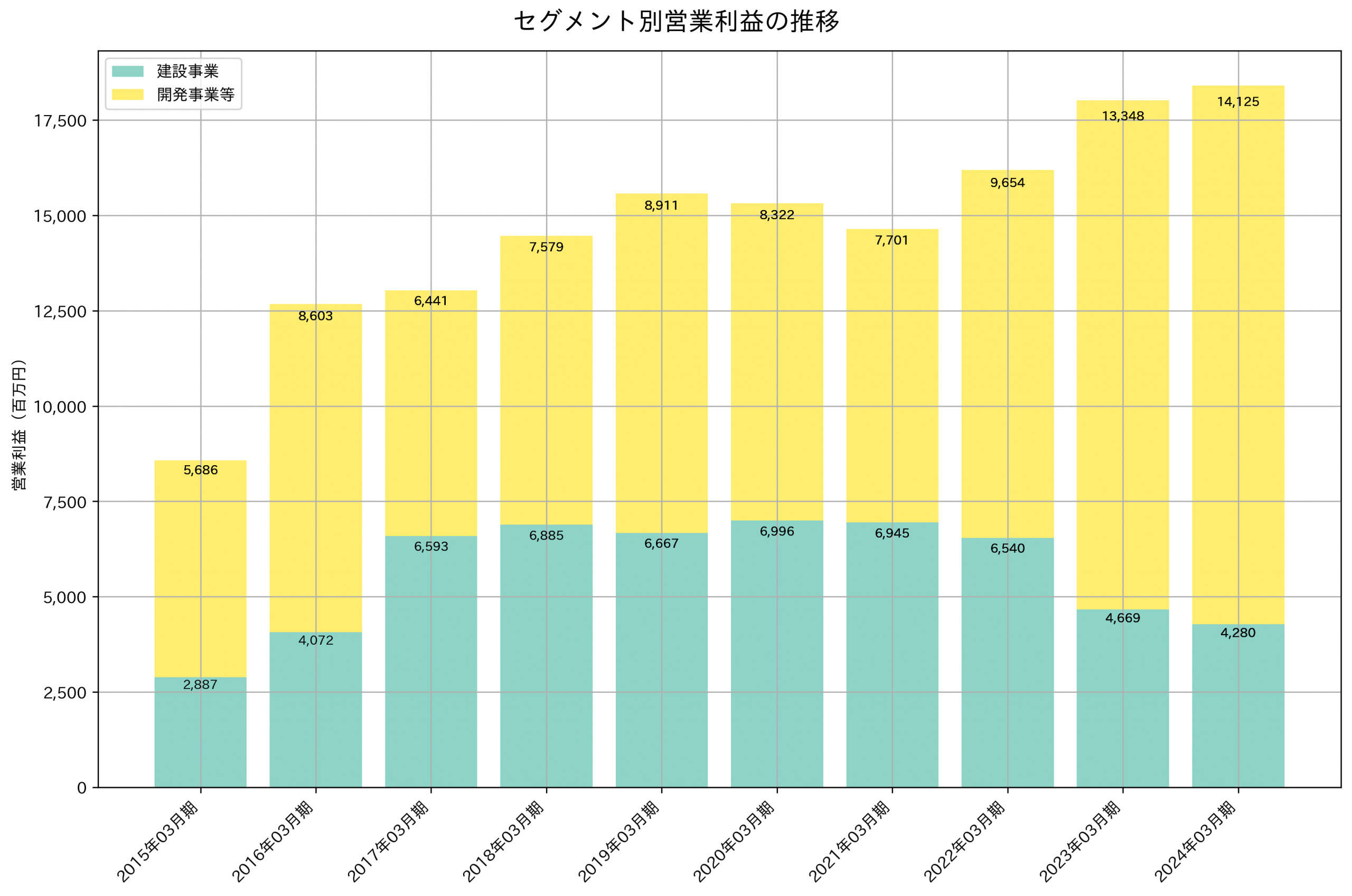 セグメント別利益の推移グラフ