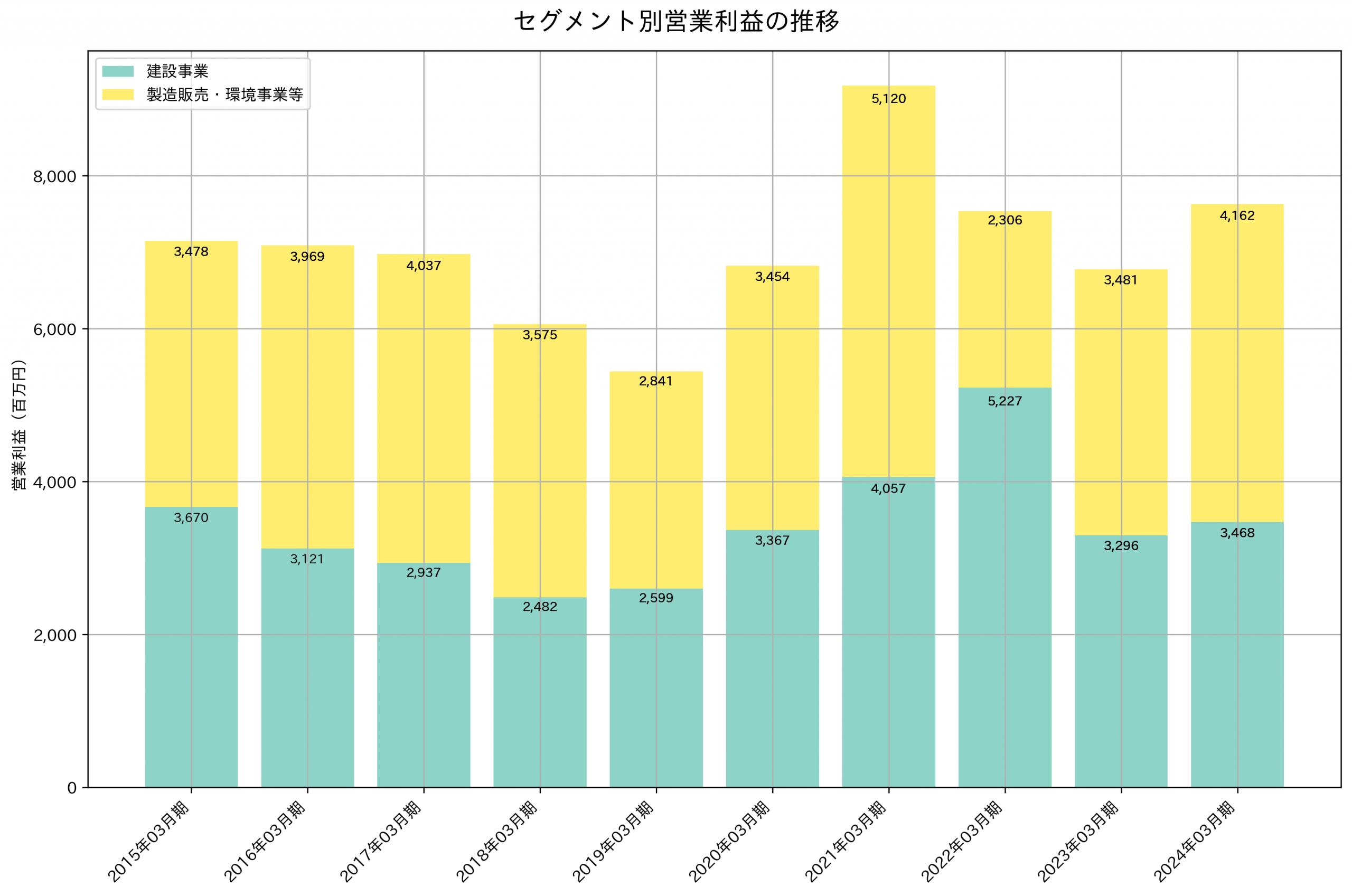 セグメント別利益の推移グラフ