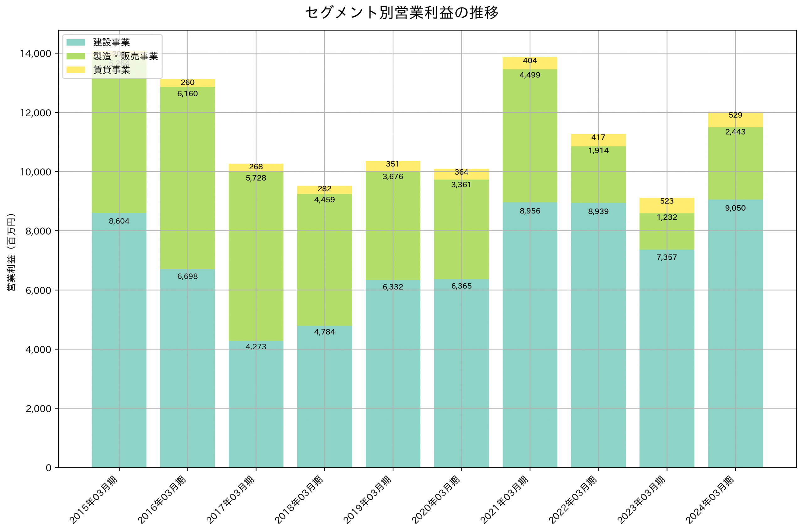 セグメント別利益の推移グラフ