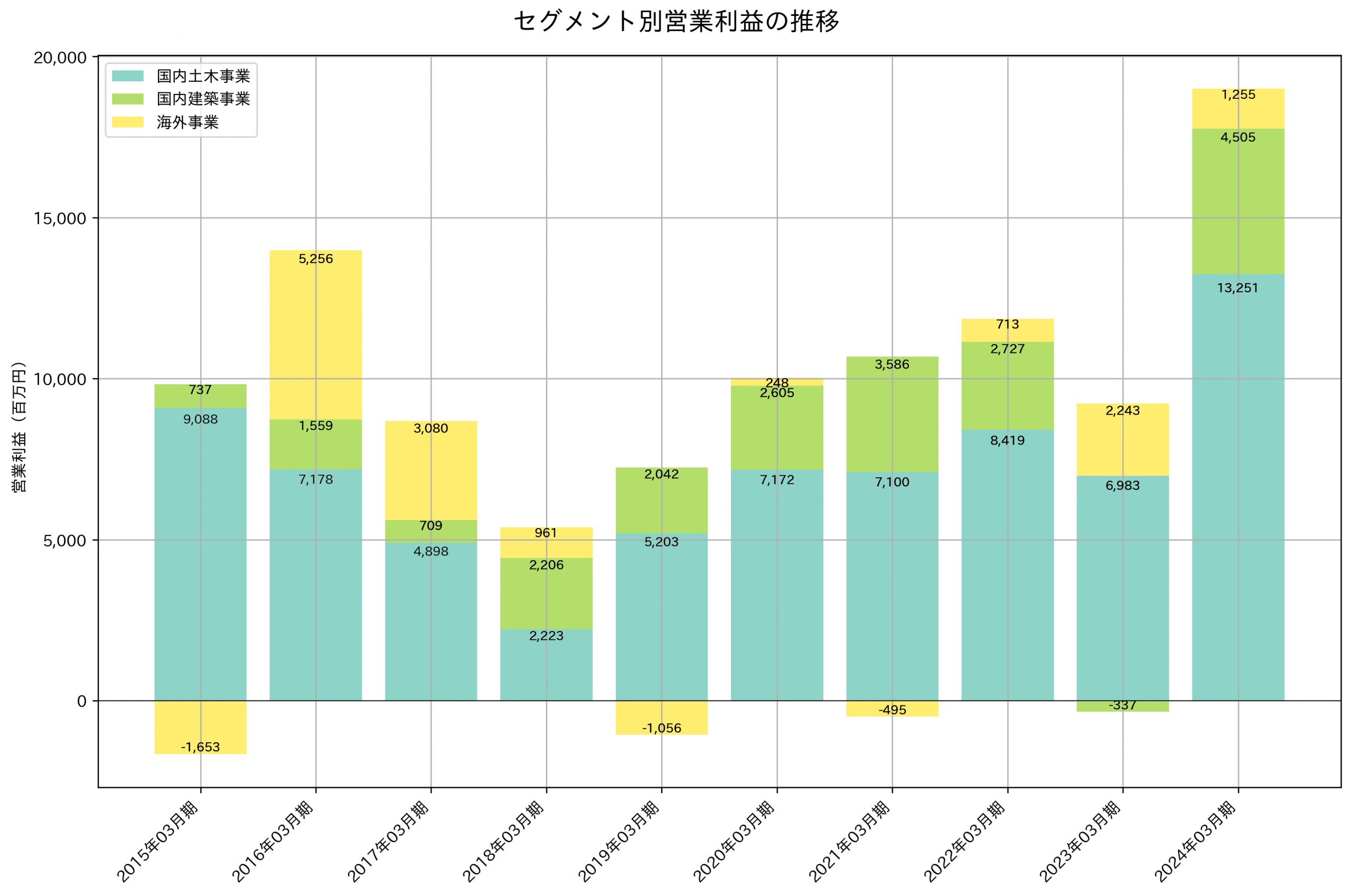 セグメント別利益の推移グラフ
