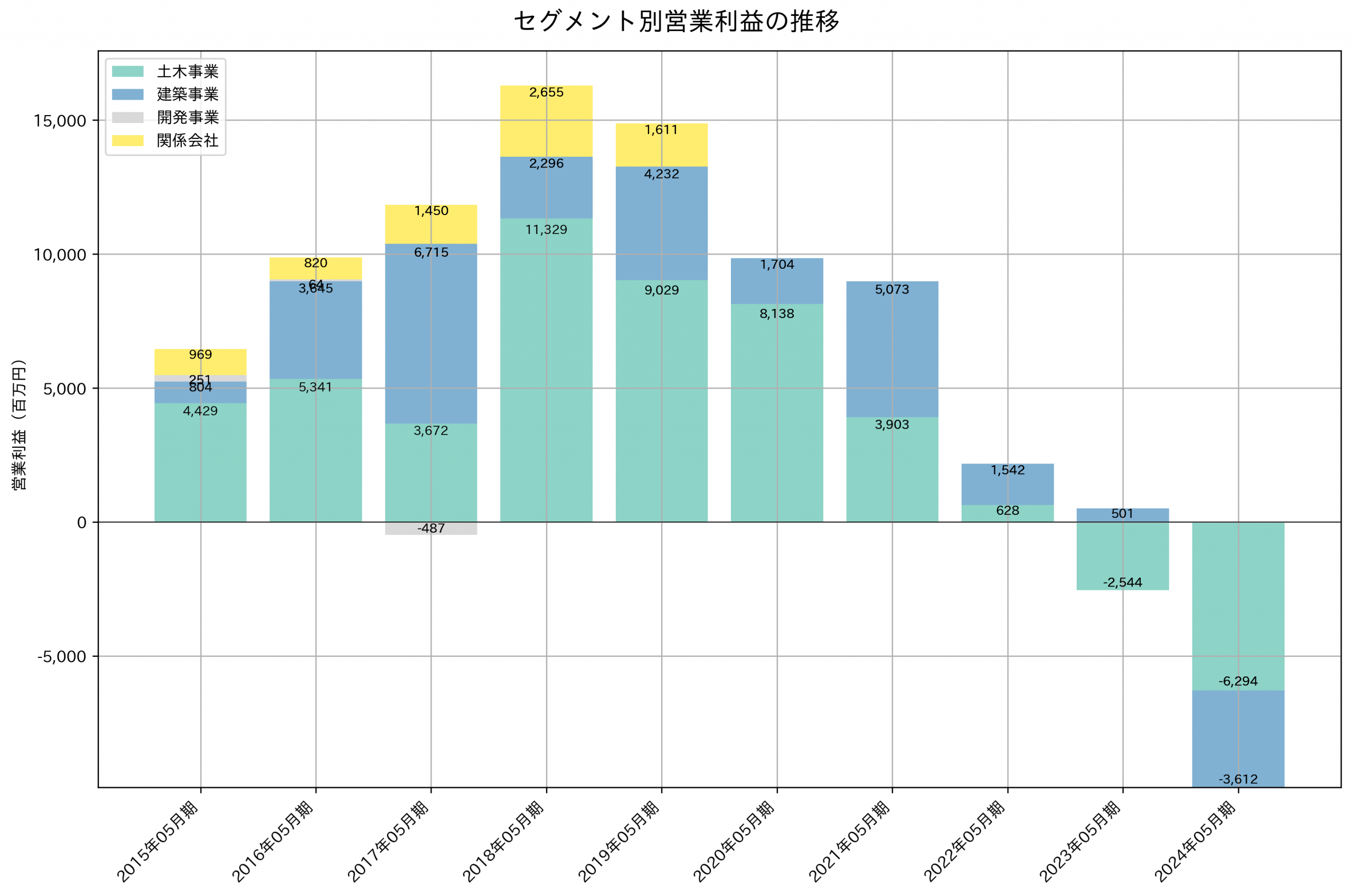 セグメント別利益の推移グラフ