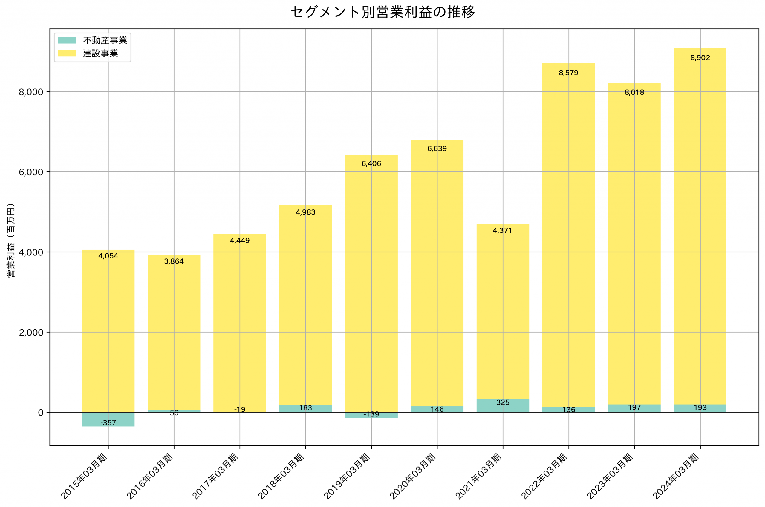 セグメント別利益の推移グラフ