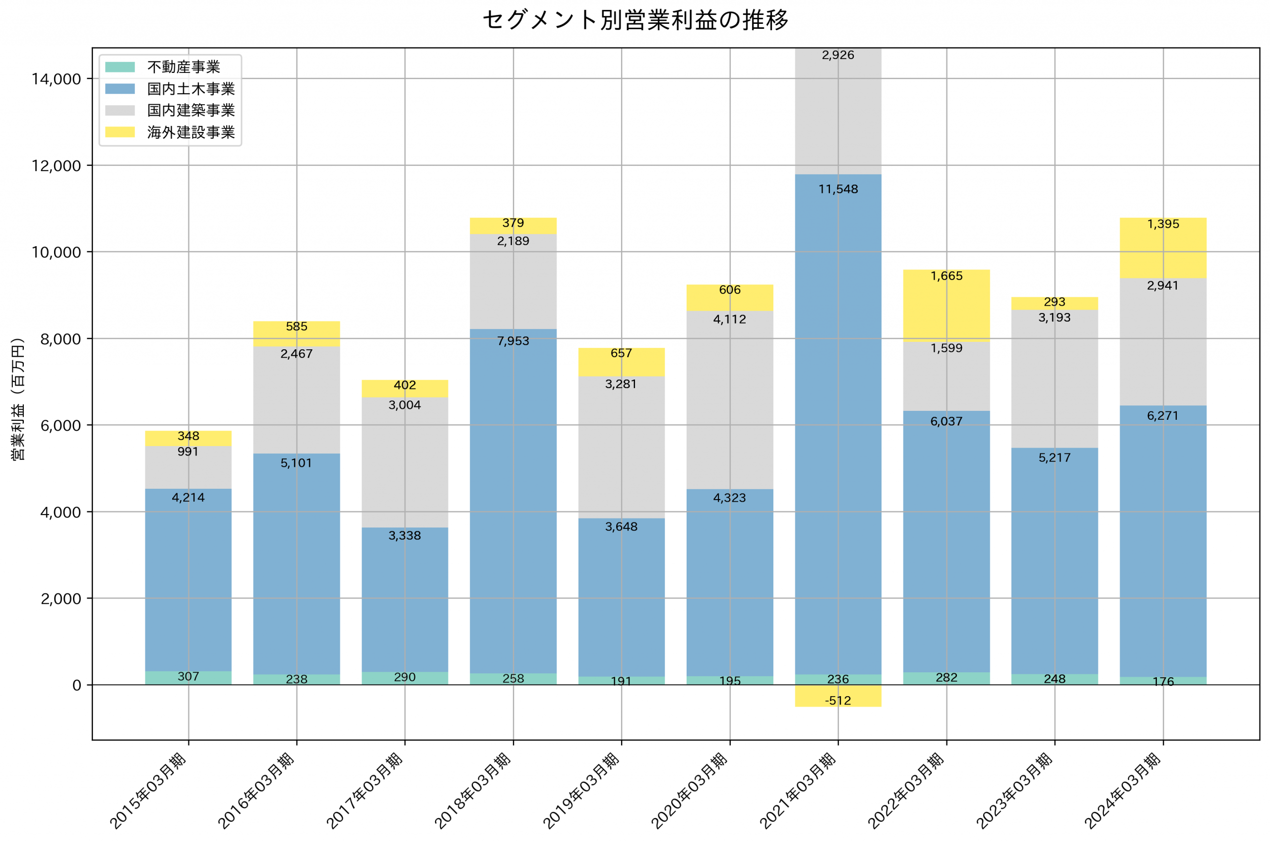 セグメント別利益の推移グラフ