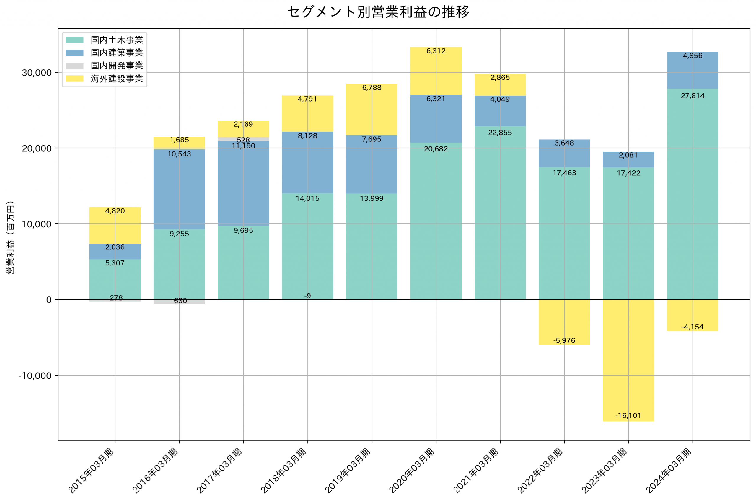 セグメント別利益の推移グラフ