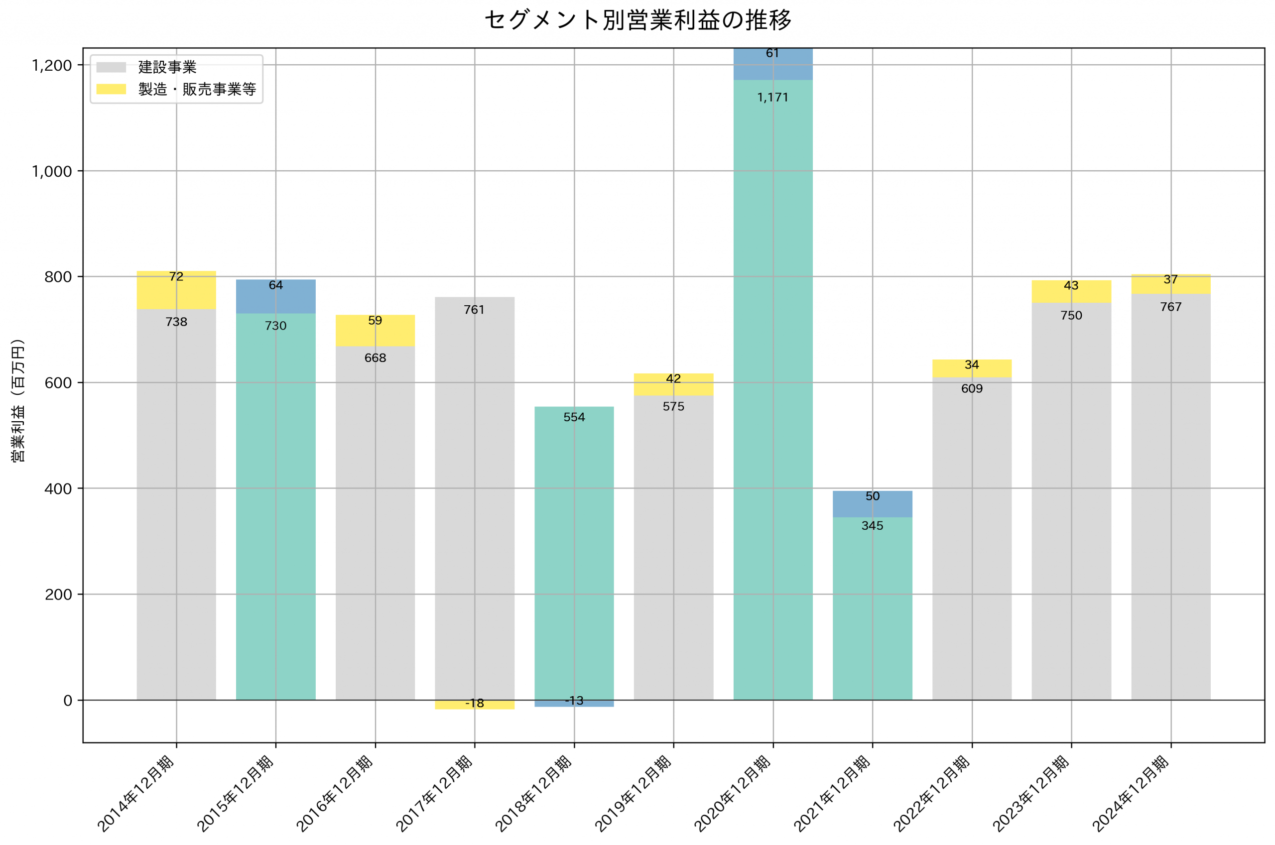 セグメント別利益の推移グラフ