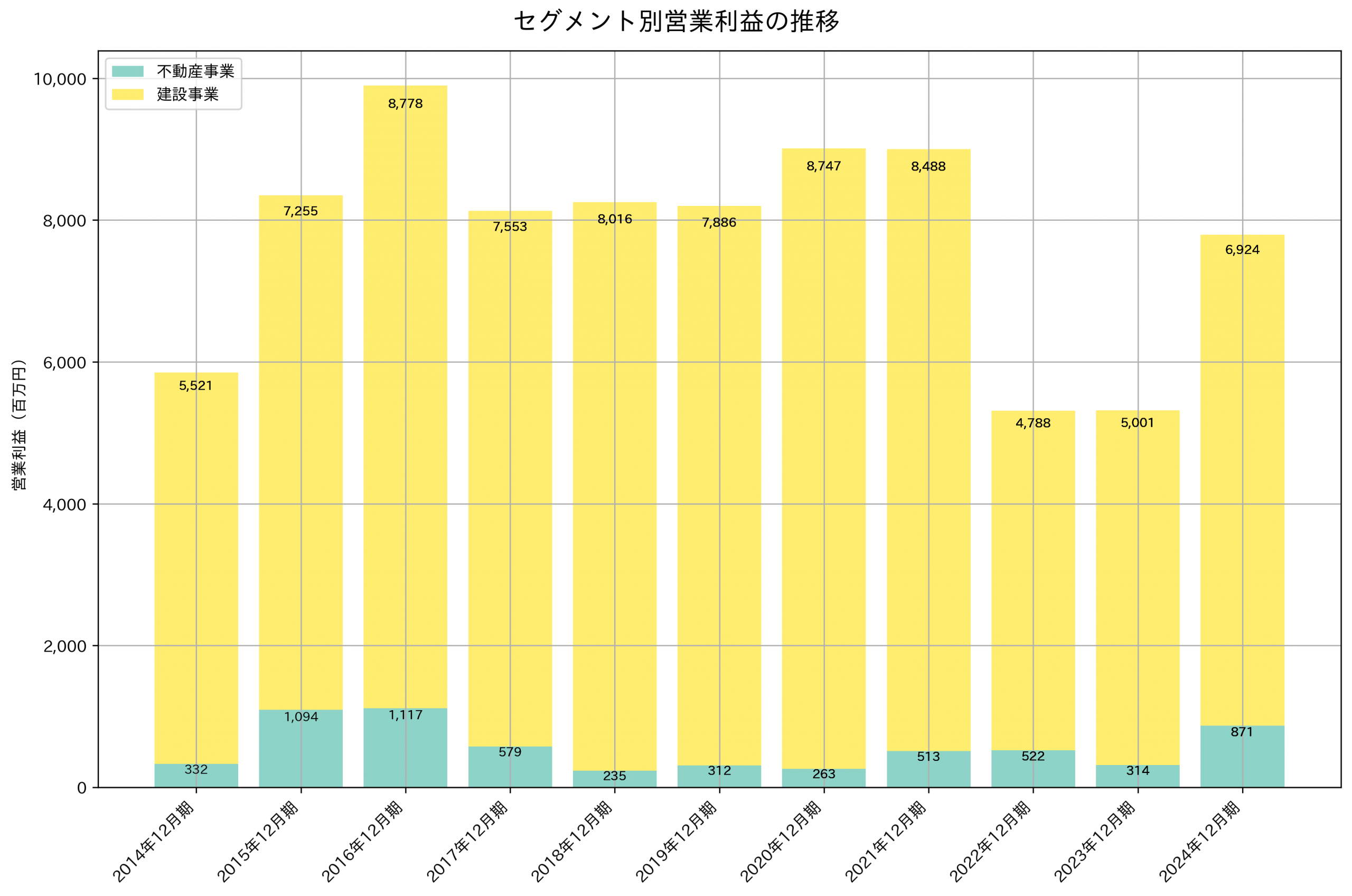 セグメント別利益の推移グラフ