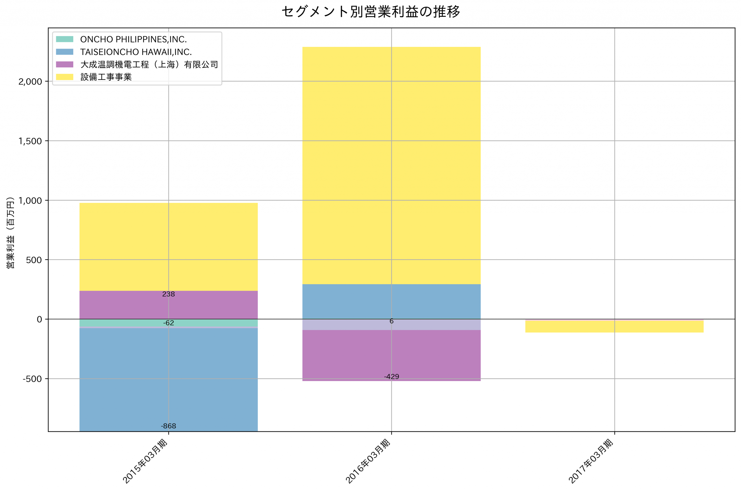 セグメント別利益の推移グラフ