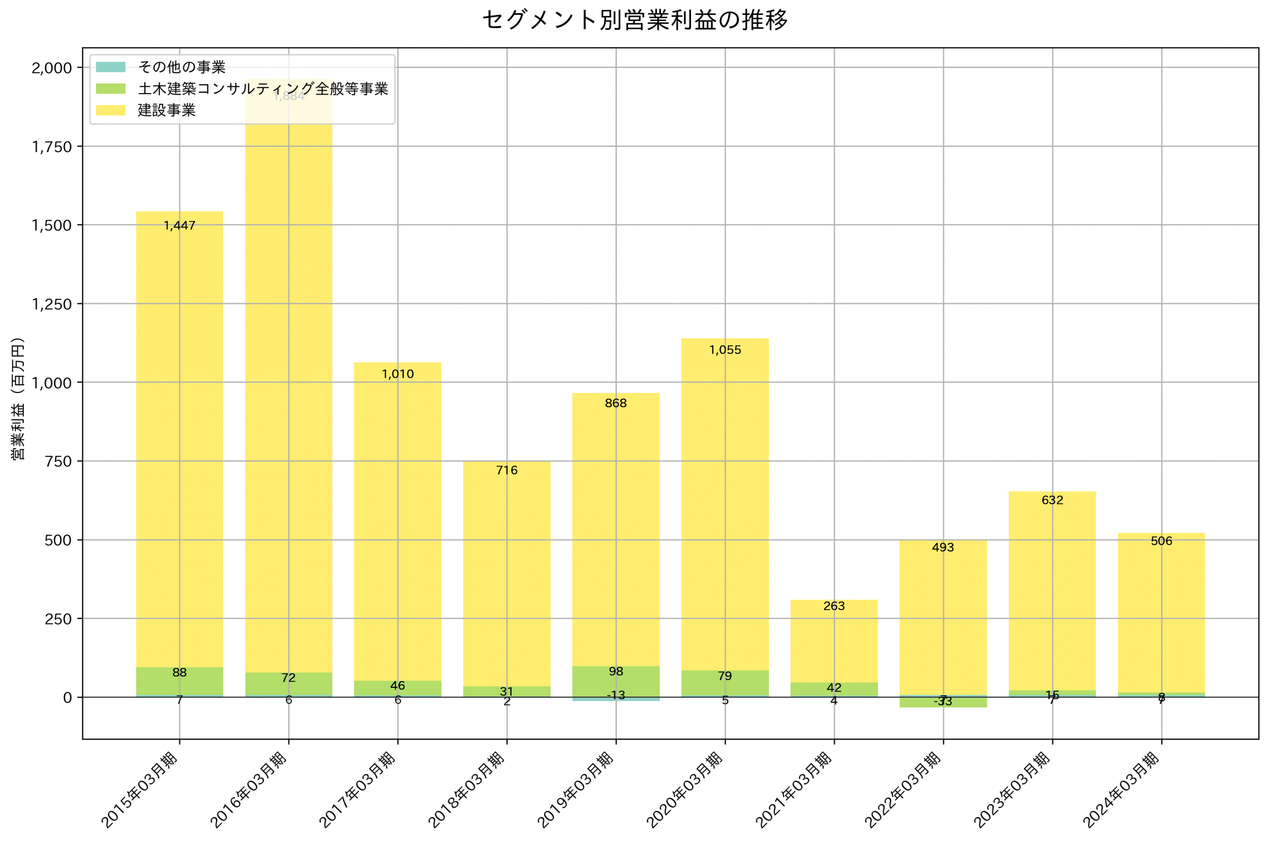 セグメント別利益の推移グラフ