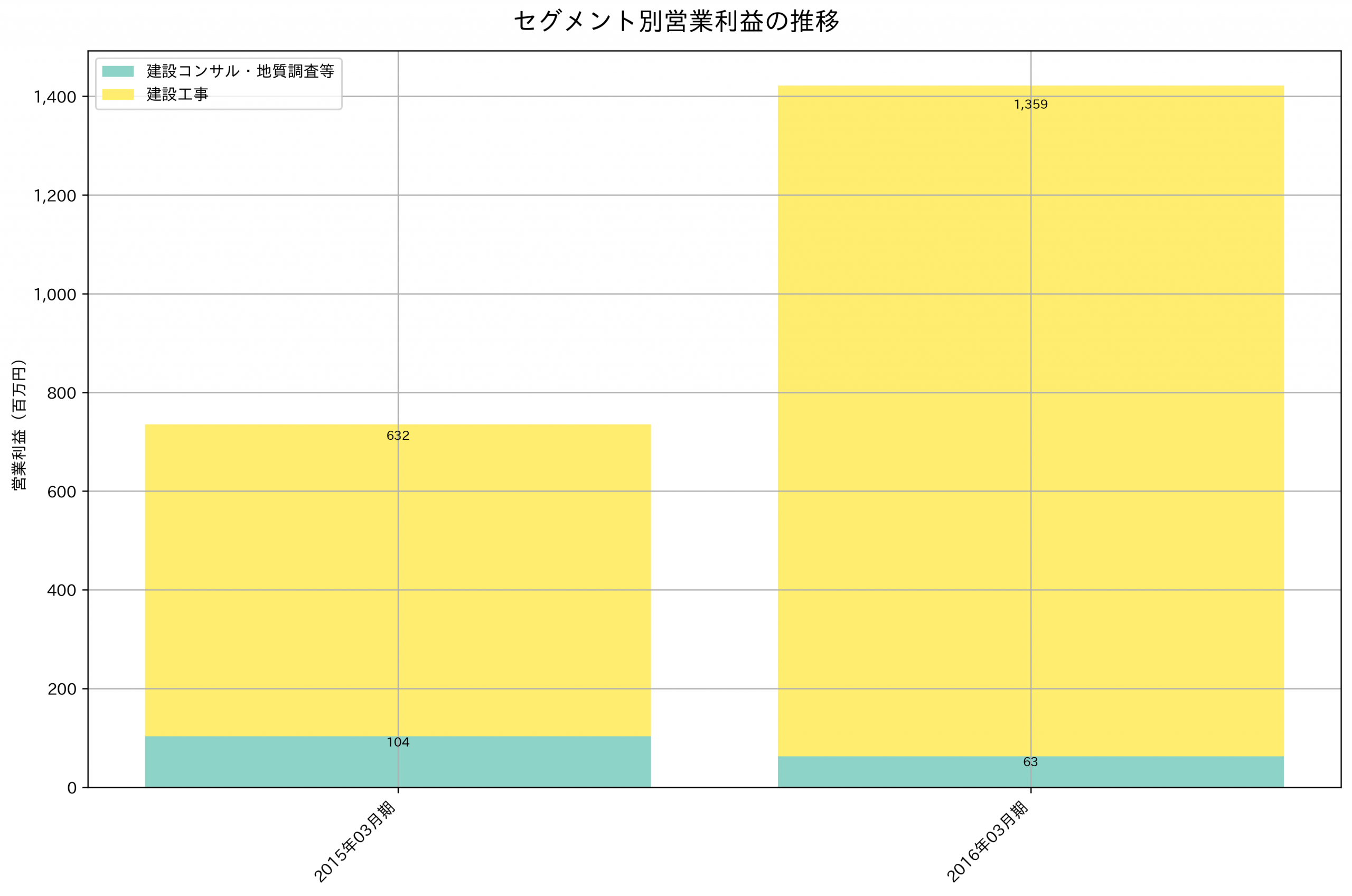 セグメント別利益の推移グラフ
