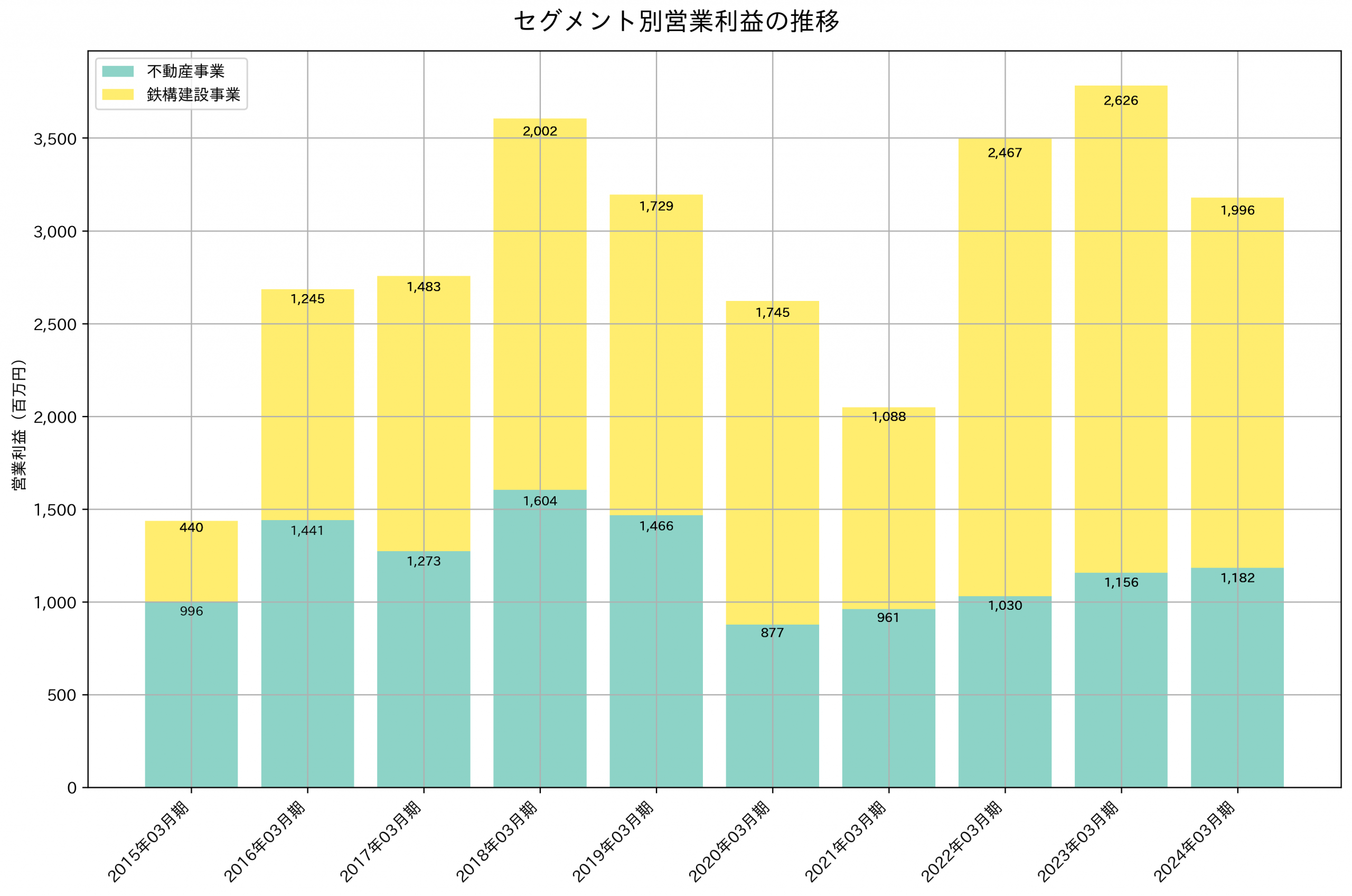 セグメント別利益の推移グラフ