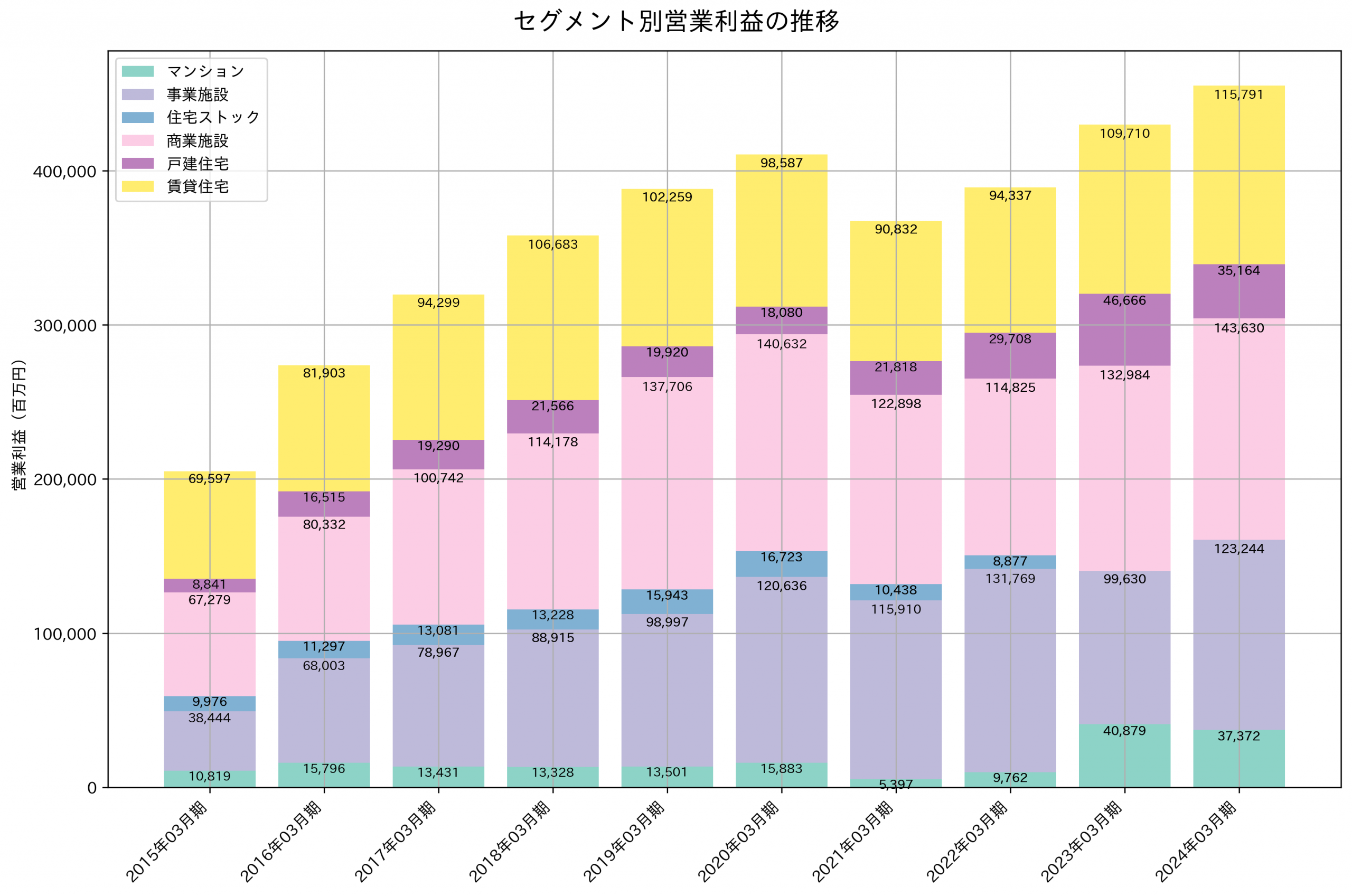 セグメント別利益の推移グラフ