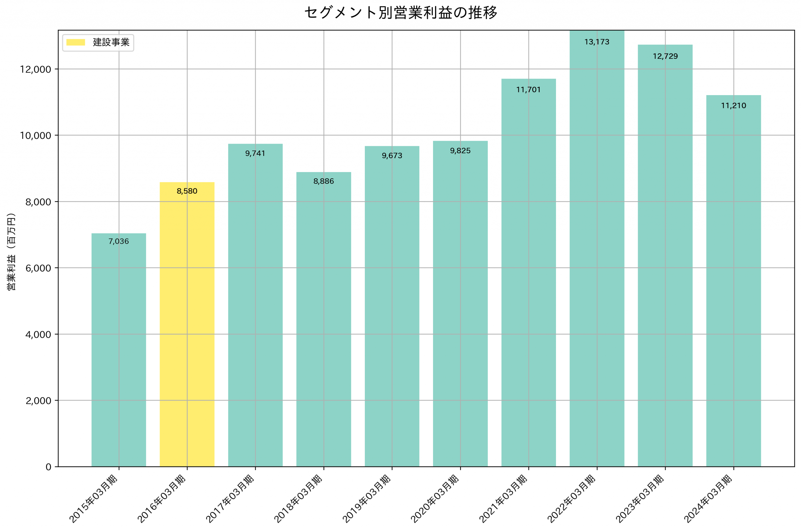 セグメント別利益の推移グラフ