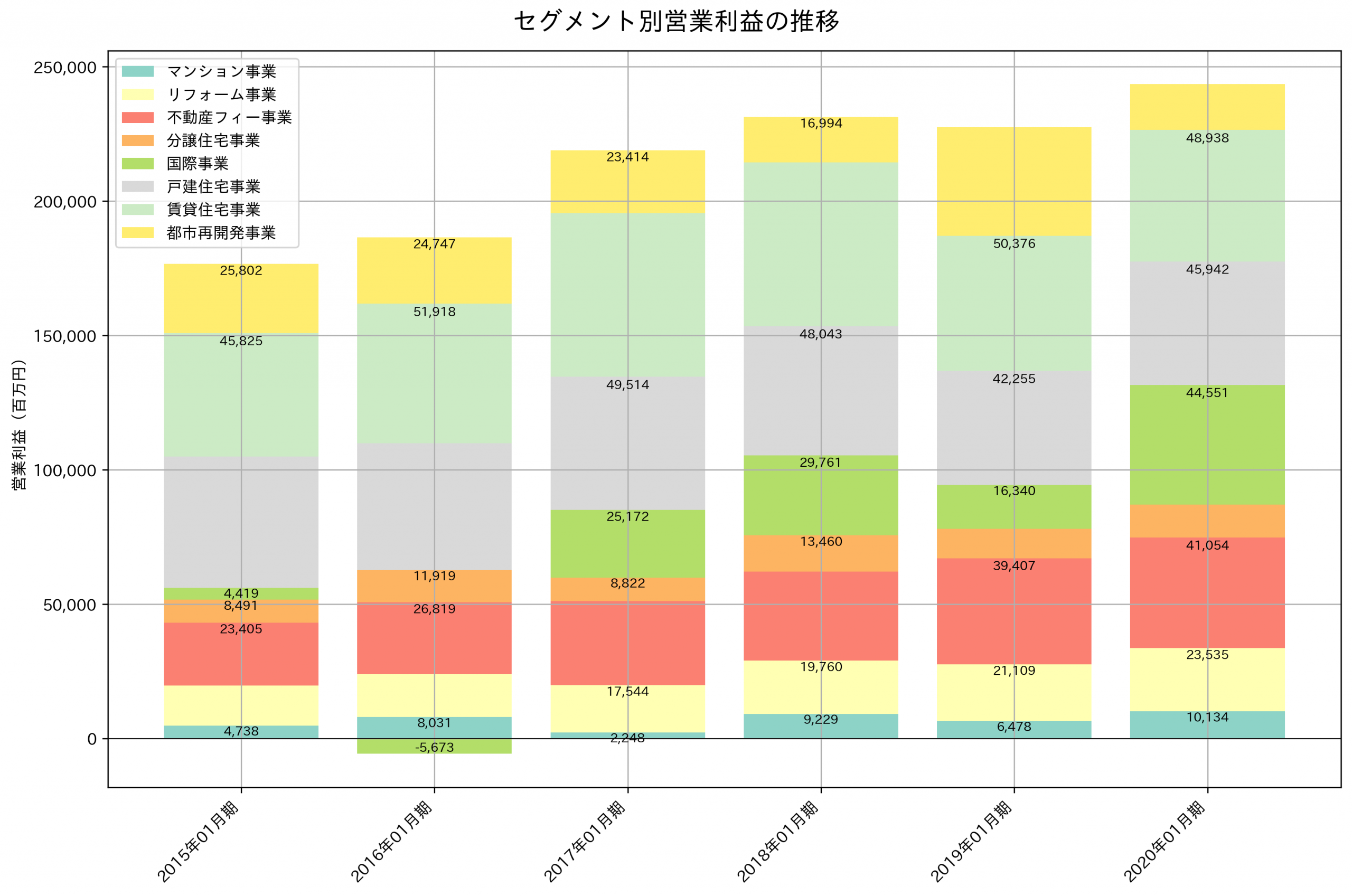 セグメント別利益の推移グラフ