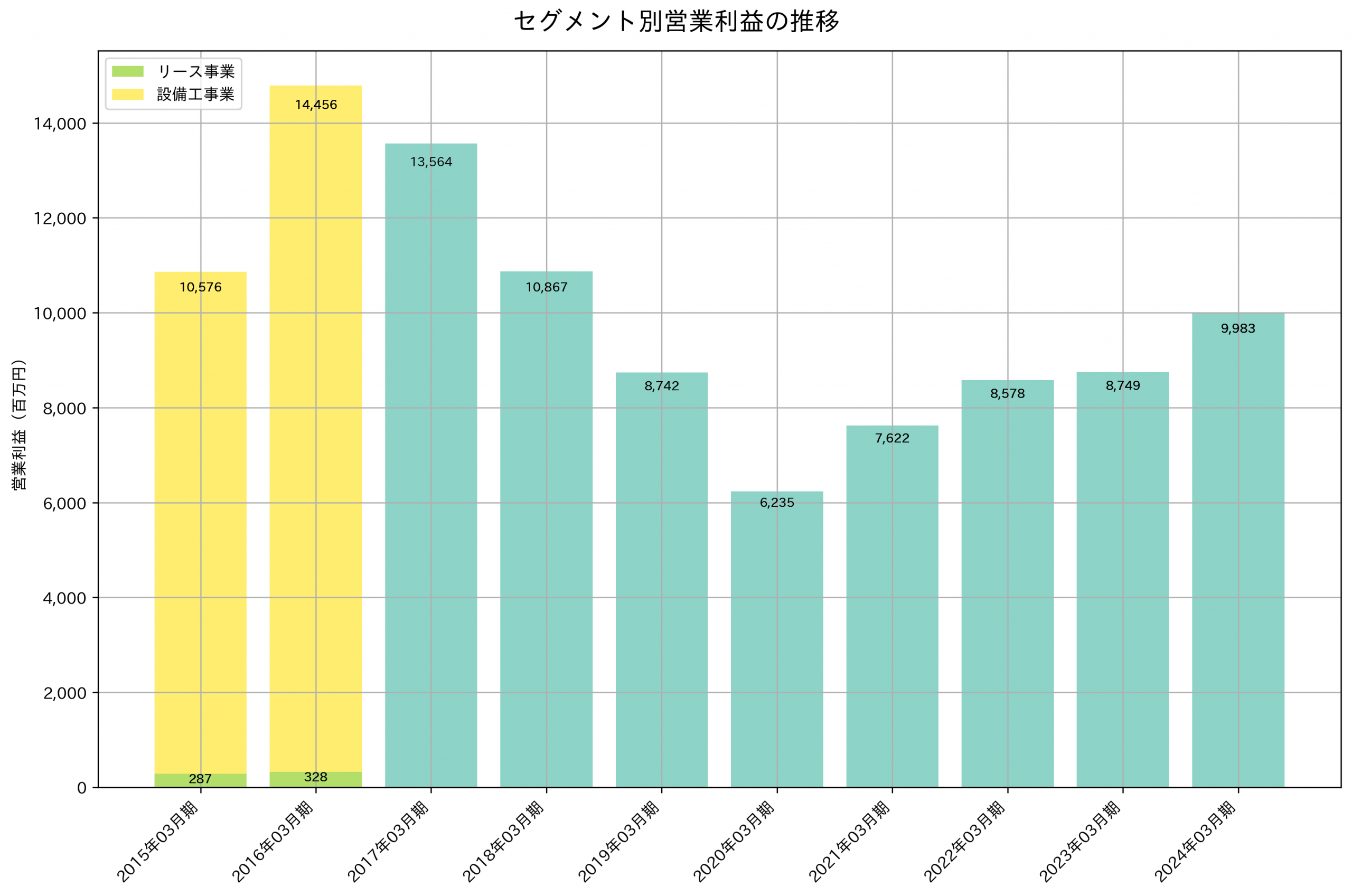 セグメント別利益の推移グラフ