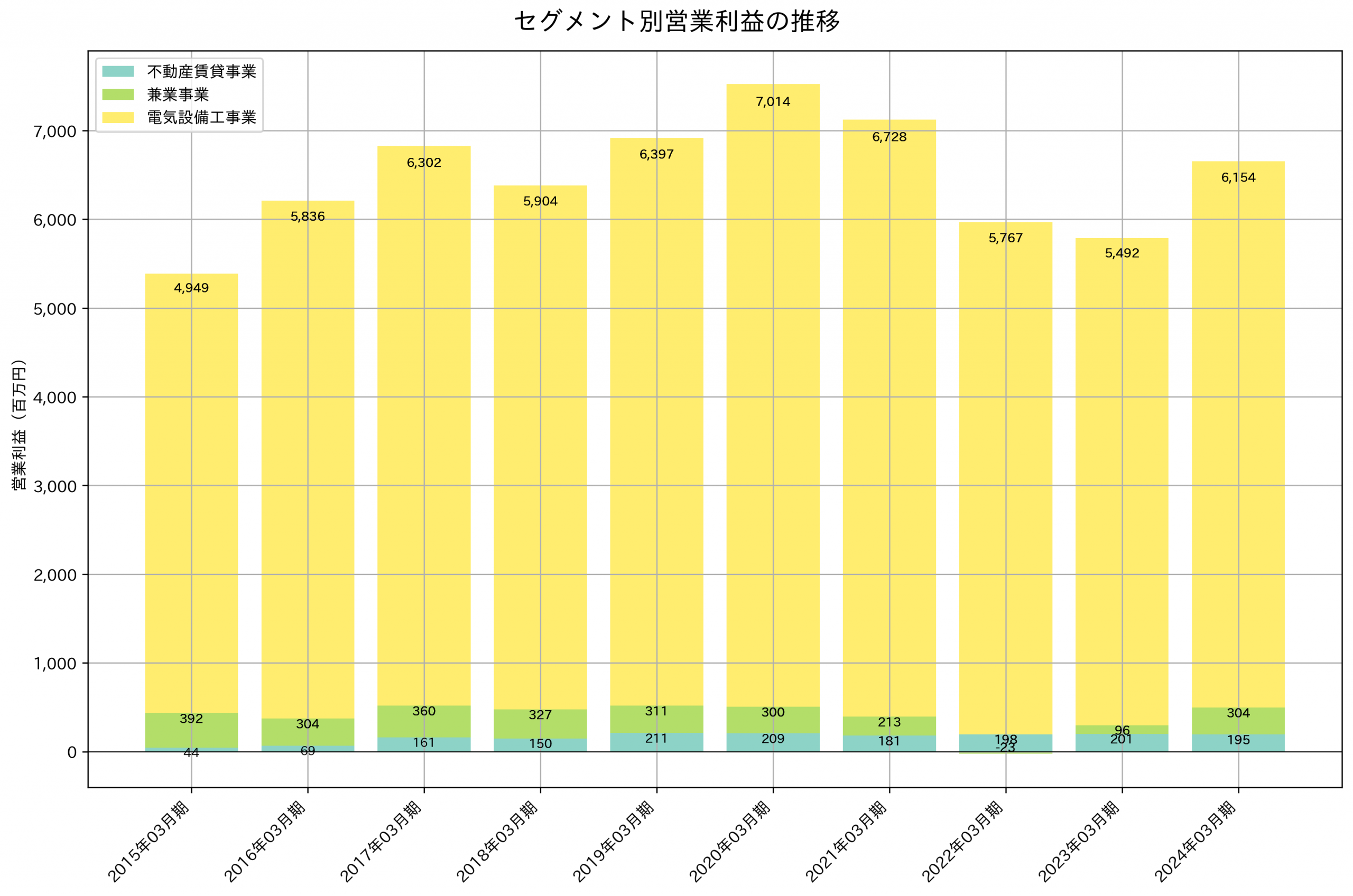 セグメント別利益の推移グラフ