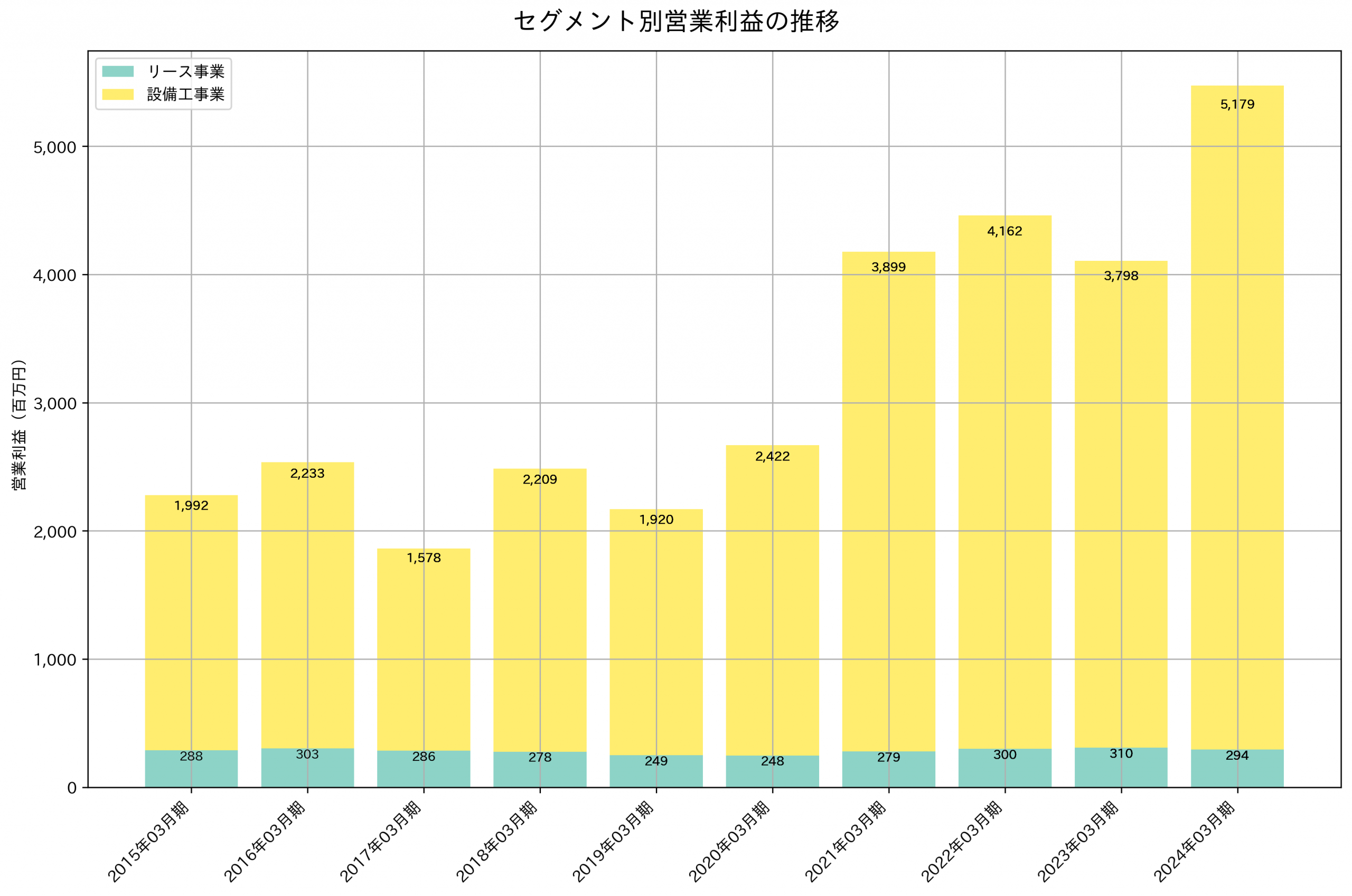 セグメント別利益の推移グラフ