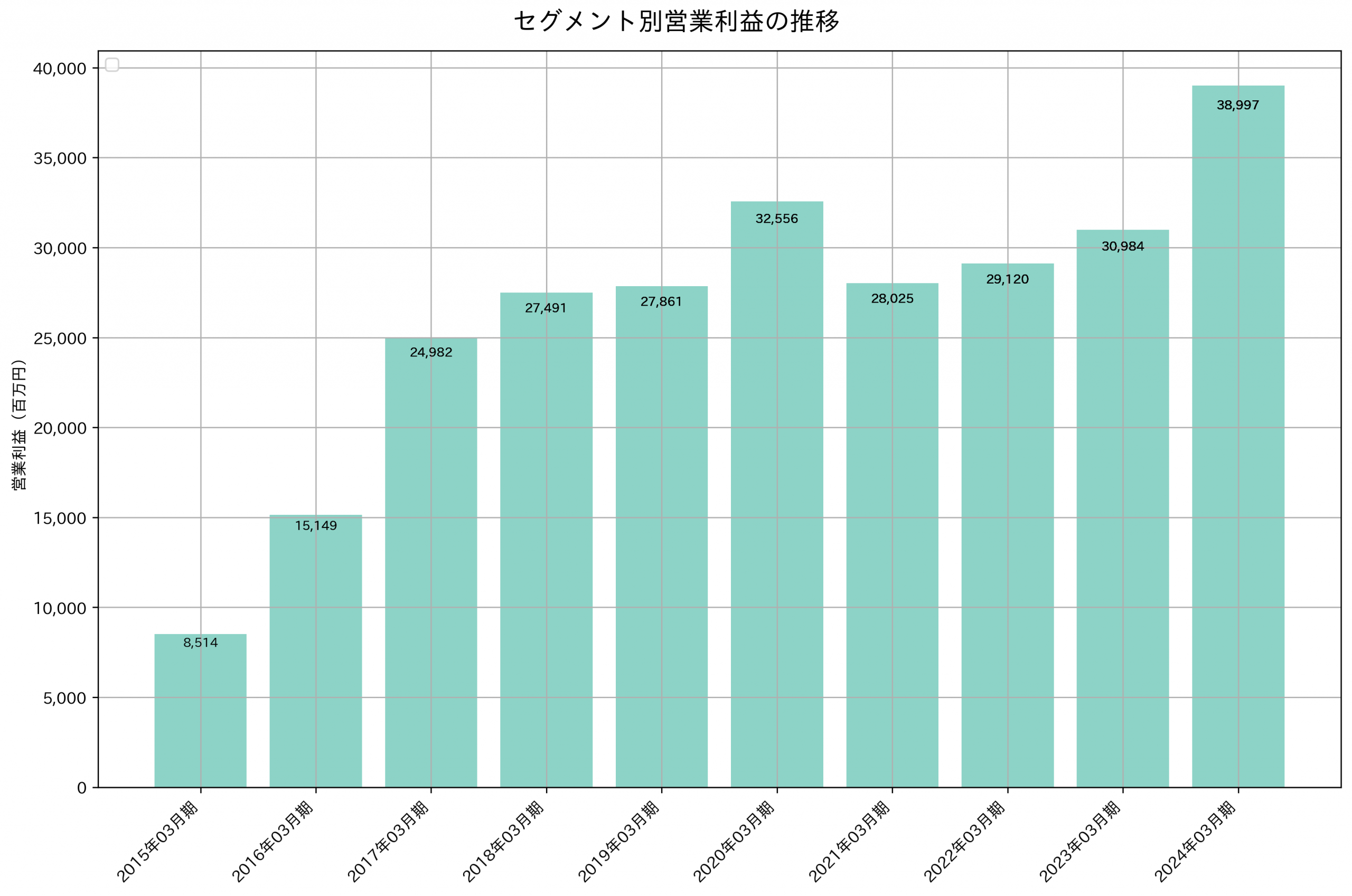 セグメント別利益の推移グラフ