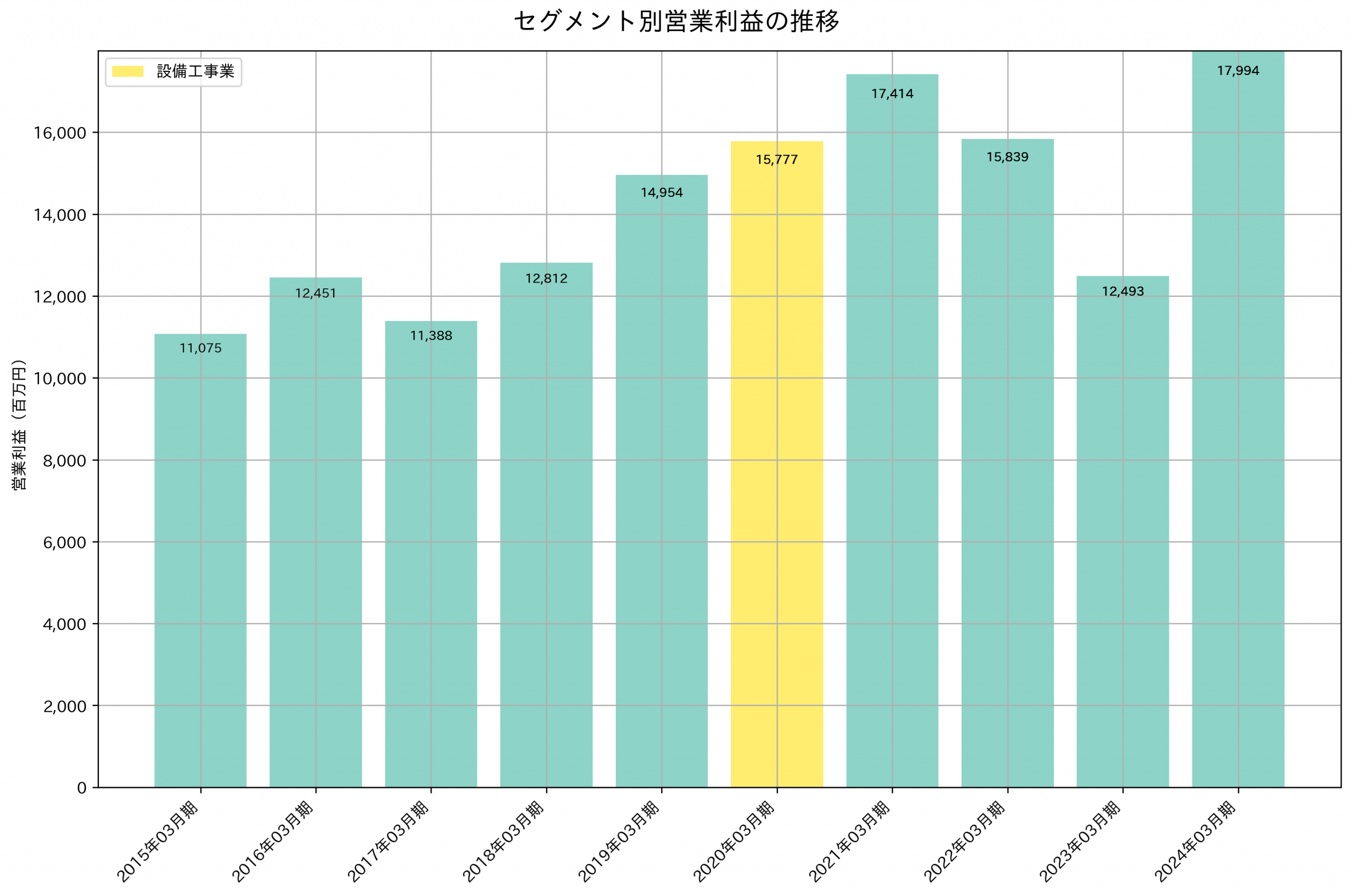 セグメント別利益の推移グラフ