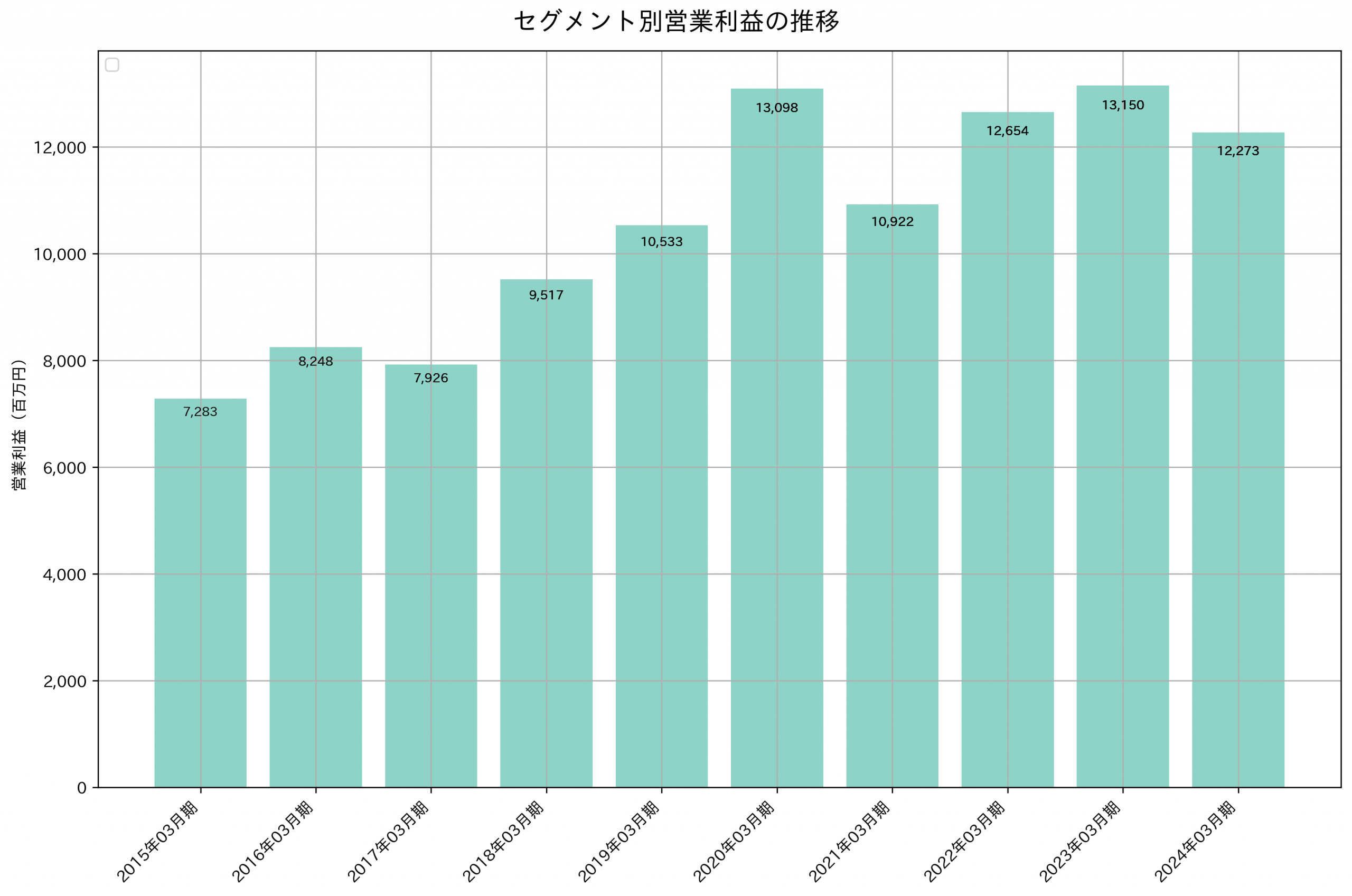 セグメント別利益の推移グラフ