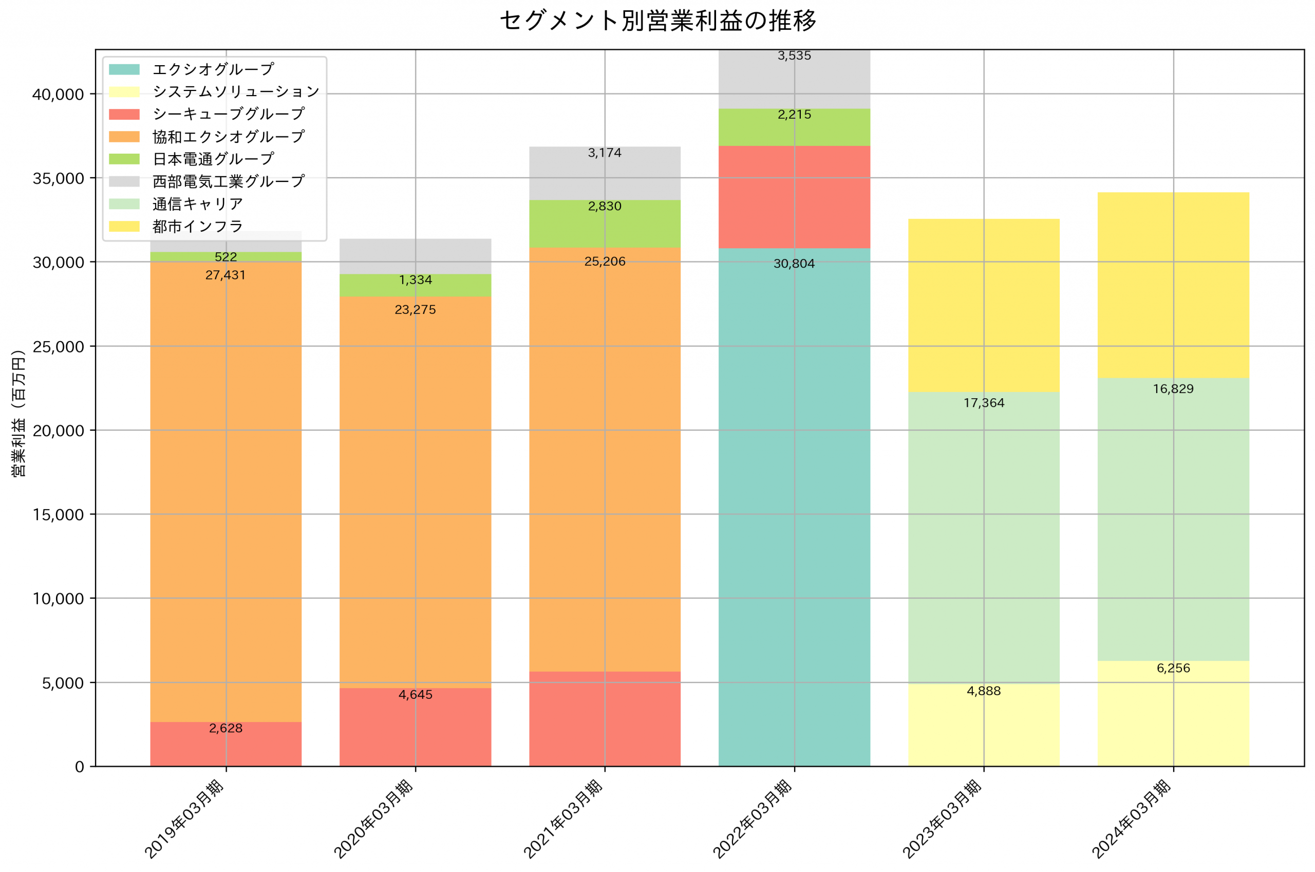 セグメント別利益の推移グラフ